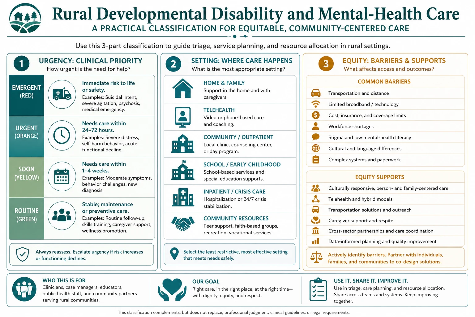 Classification diagram for rural developmental, disability and mental-health care showing urgency, setting and equity axes.
