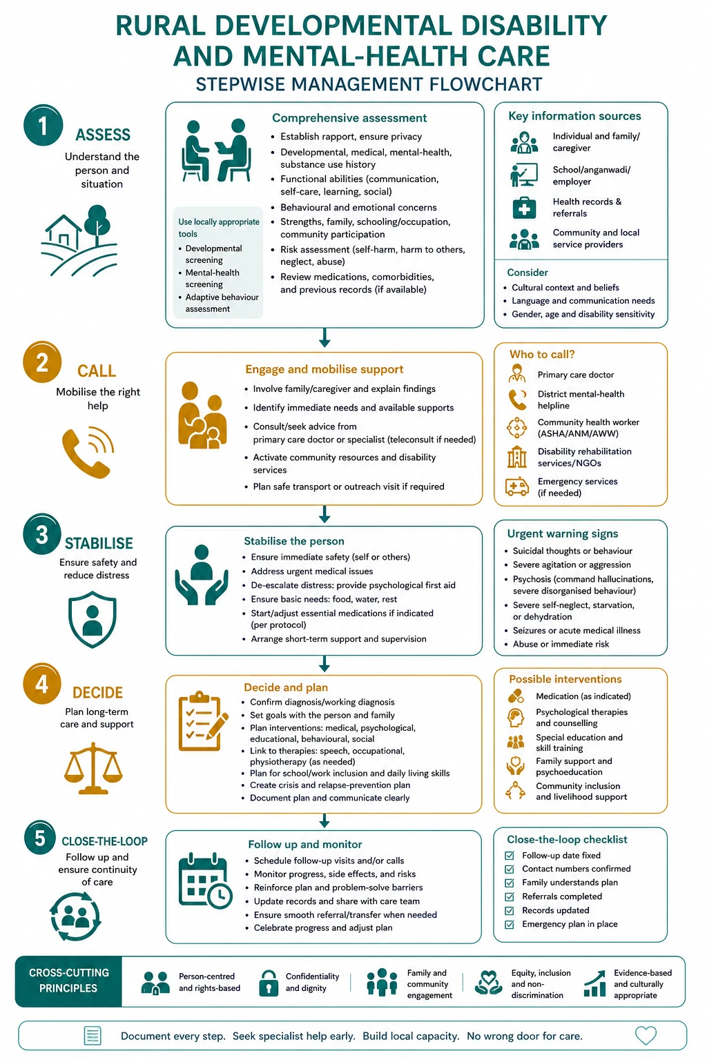 Stepwise management algorithm for rural developmental, disability and mental-health care from assessment through escalation and closed-loop handover.