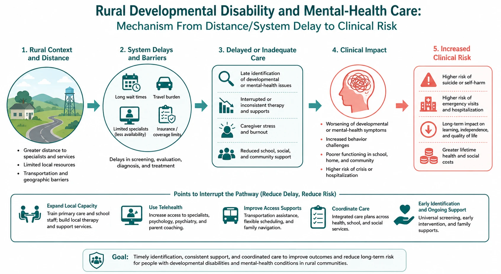 Mechanism diagram for rural developmental, disability and mental-health care linking distance, delayed escalation and clinical deterioration.