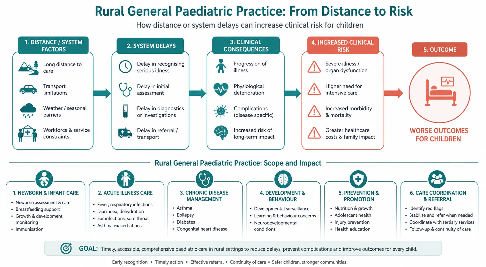 Mechanism diagram for rural general paediatric practice and scope linking distance, delayed escalation and clinical deterioration.