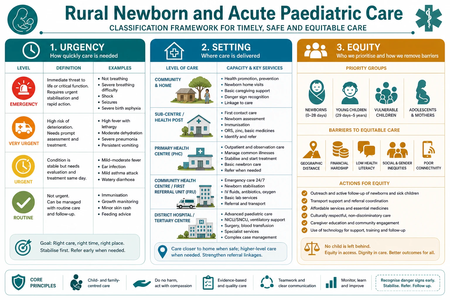 Classification diagram for rural newborn and acute paediatric care showing urgency, setting and equity axes.