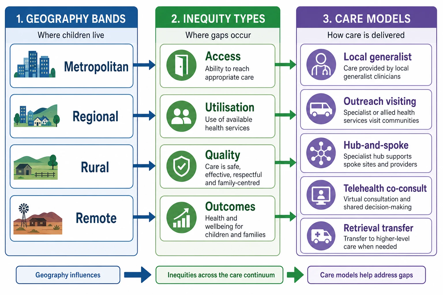 Educational flowchart classifying geography bands, inequity types and rural paediatric care models