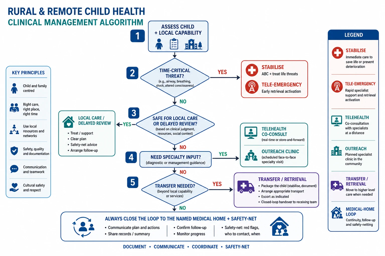 Stepwise rural paediatric disposition algorithm from stabilisation through telehealth outreach transfer and medical-home loop closure