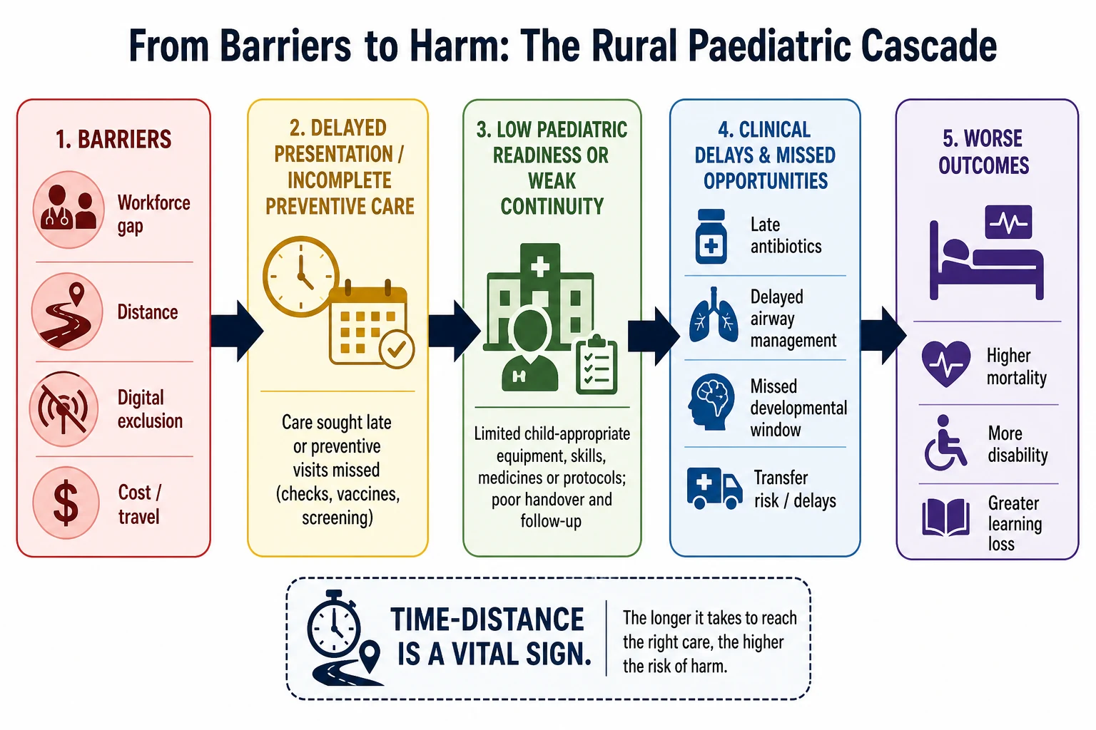 Educational cascade from workforce and distance barriers to delayed care and worse child health outcomes