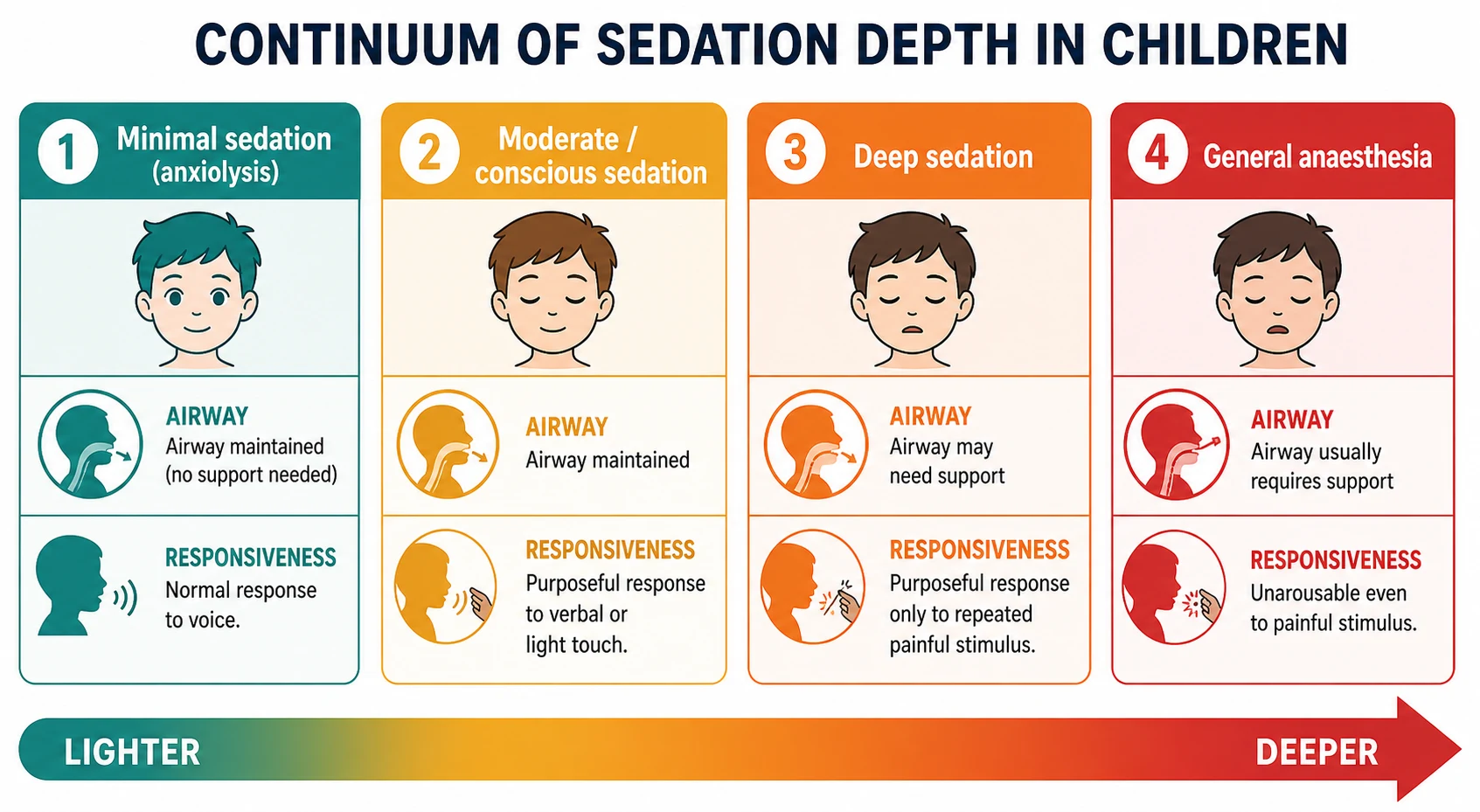 Educational schematic classifying paediatric sedation depth on a continuum from minimal through moderate and deep sedation to general anaesthesia, showing the responsiveness, airway and ventilation criteria for each level