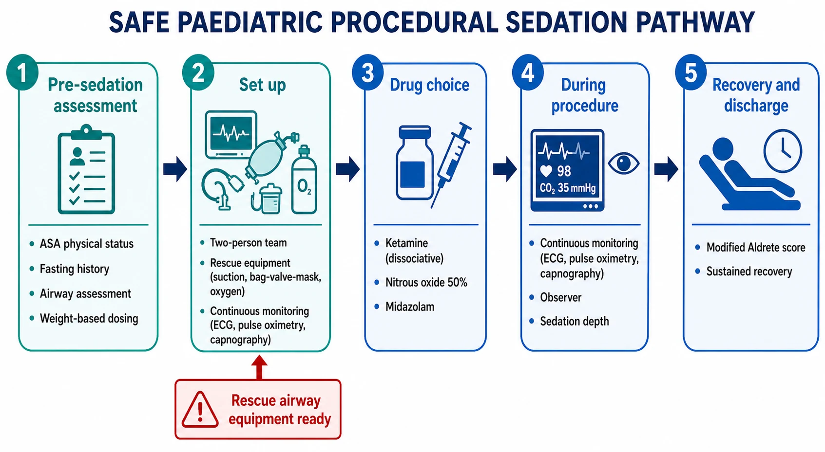 Educational flowchart of the safe paediatric procedural sedation pathway from pre-sedation assessment through setup, drug choice, during-procedure monitoring, and recovery and discharge with the modified Aldrete score