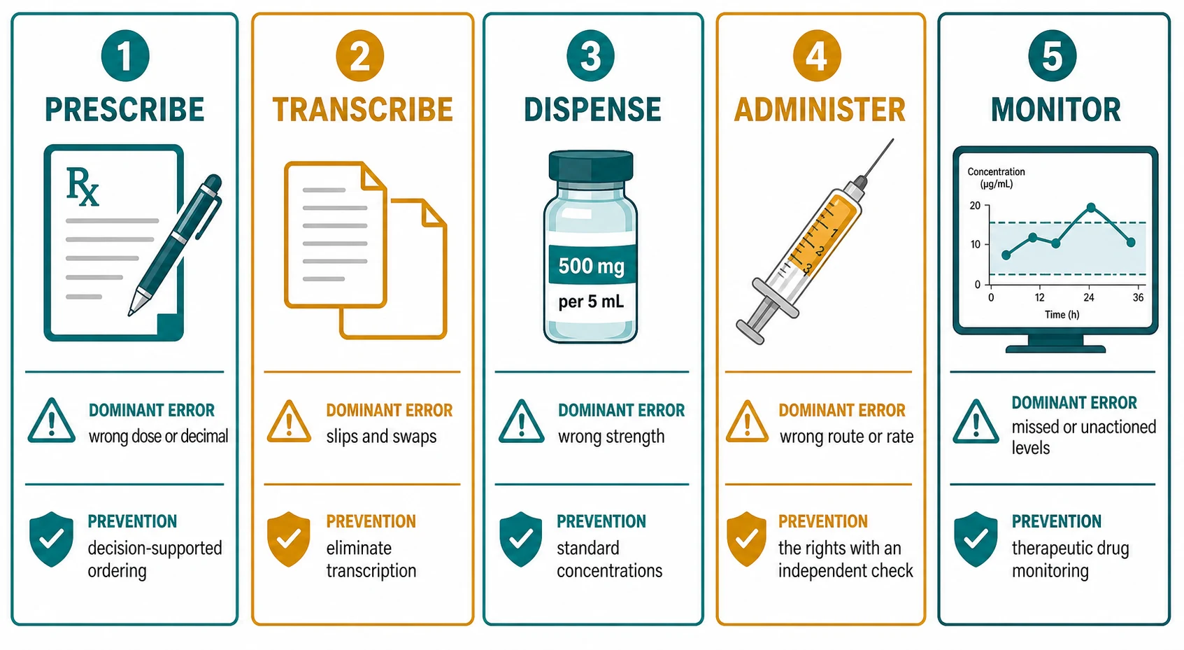 Five-panel horizontal infographic of the medication-use process, each panel naming the dominant error type and its prevention: prescribing, transcription, dispensing, administration and monitoring
