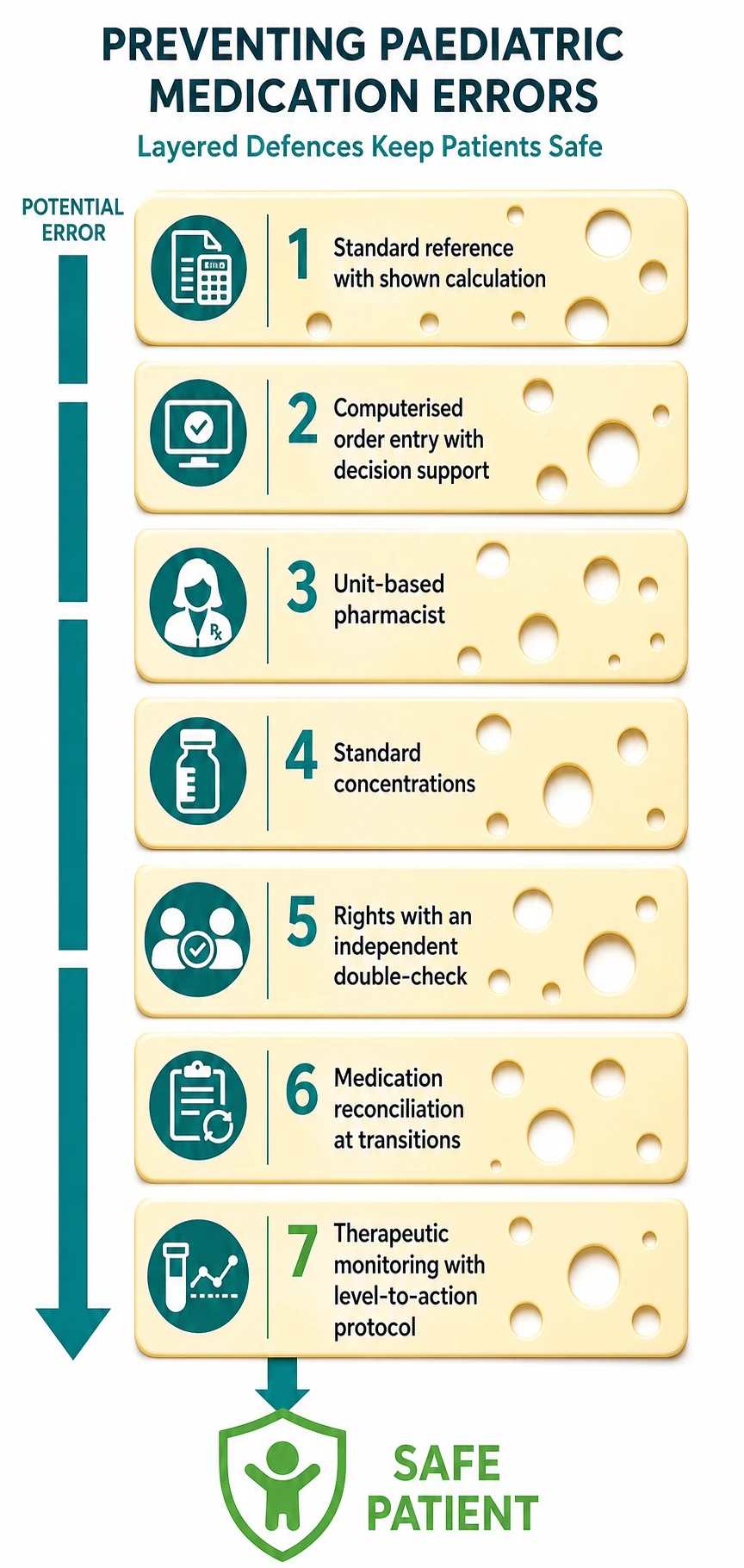Vertical Swiss-cheese ladder of seven layered defences against paediatric medication errors, from standard-reference prescribing through to audit, with a descending potential-error arrow stopped at a safe patient
