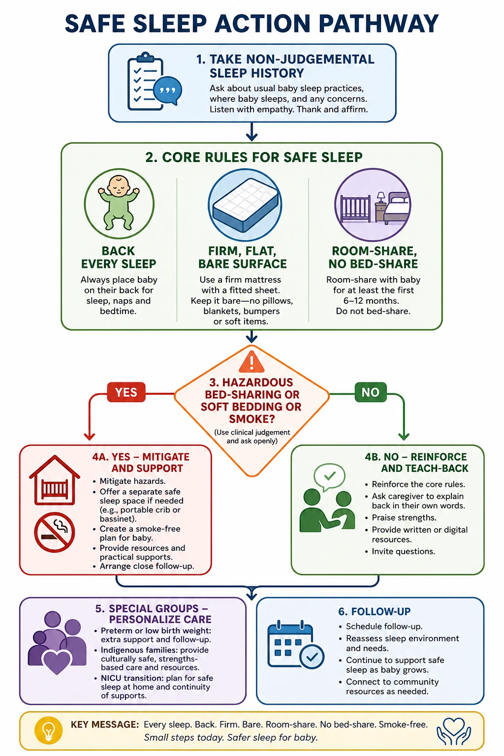 Flowchart of safe sleep counselling from non-judgemental history through core rules, hazard mitigation, teach-back, special populations and follow-up