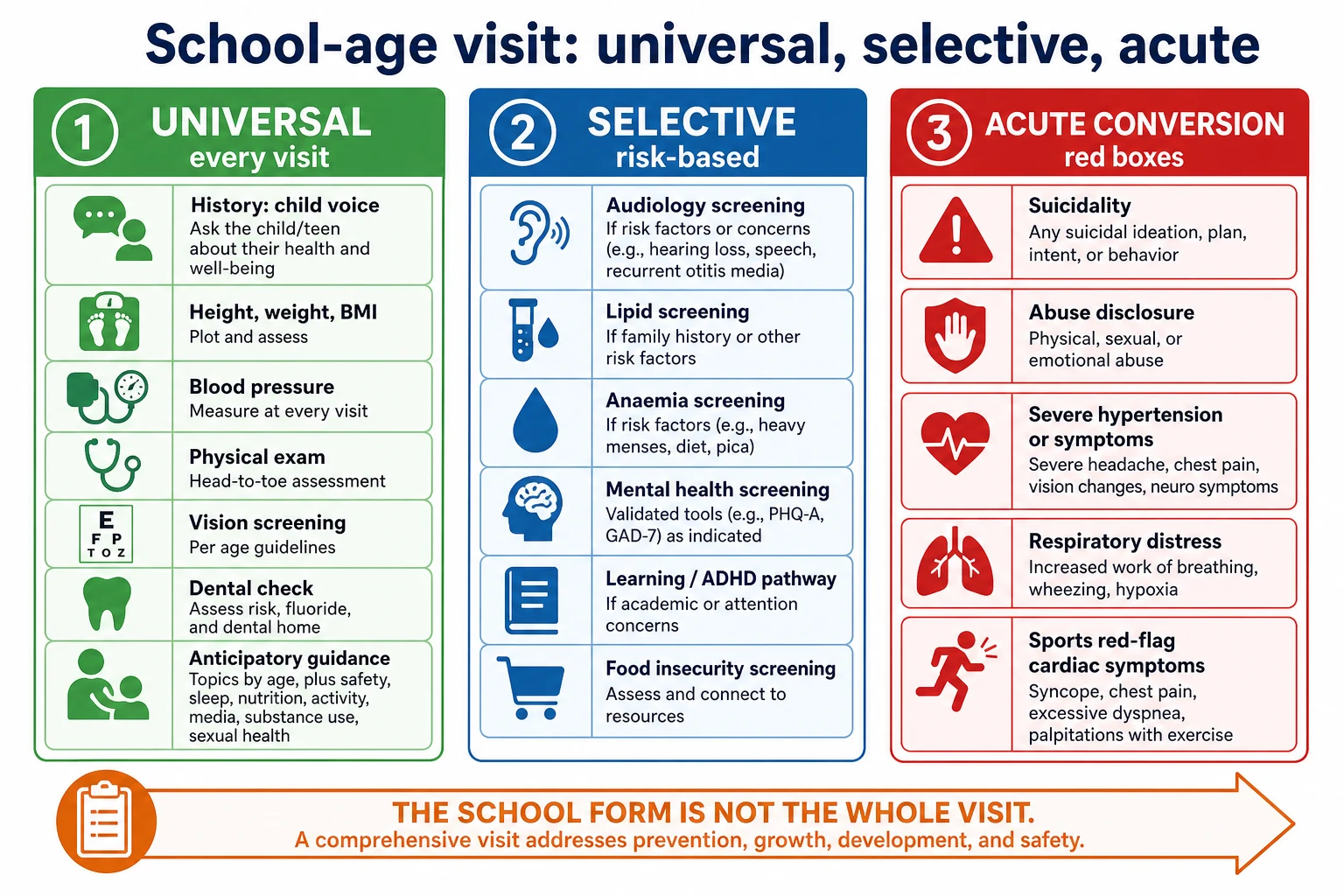 Classification of school-age well visit into universal selective and acute conversion domains