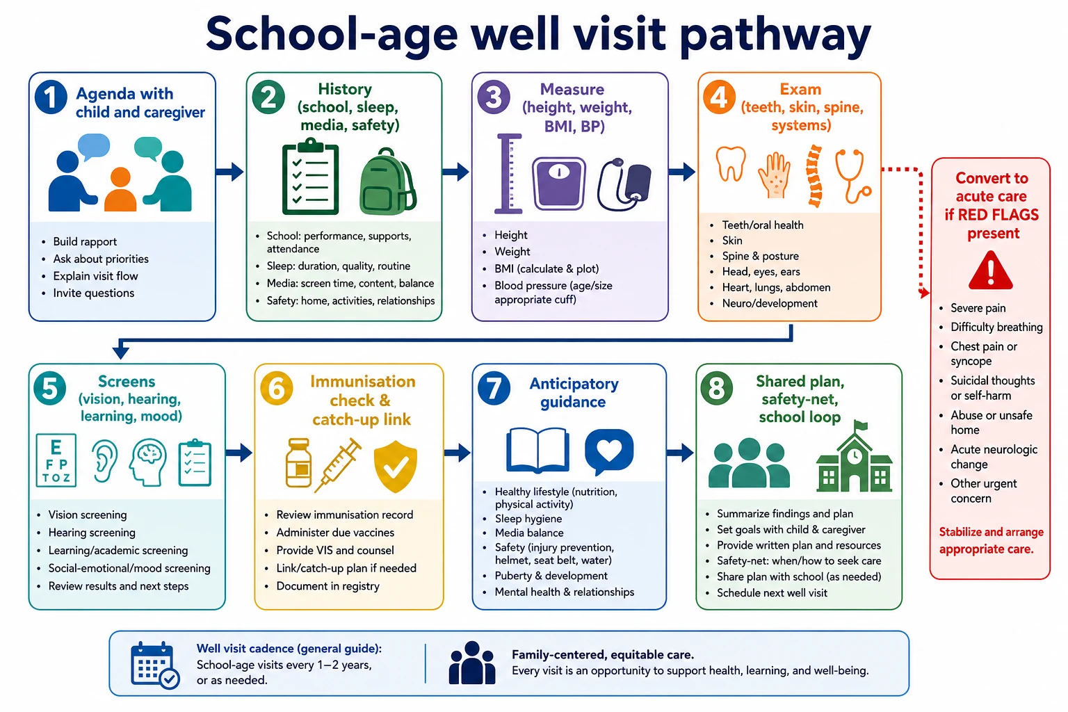 Stepwise algorithm for school-age well child visit from agenda to safety-net