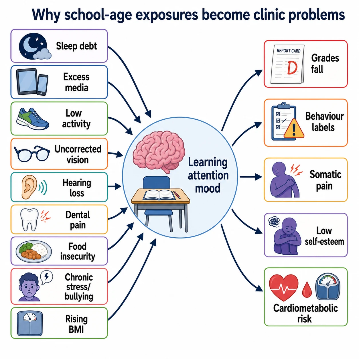 Mechanism map of sleep media vision hearing stress and activity affecting school-age learning