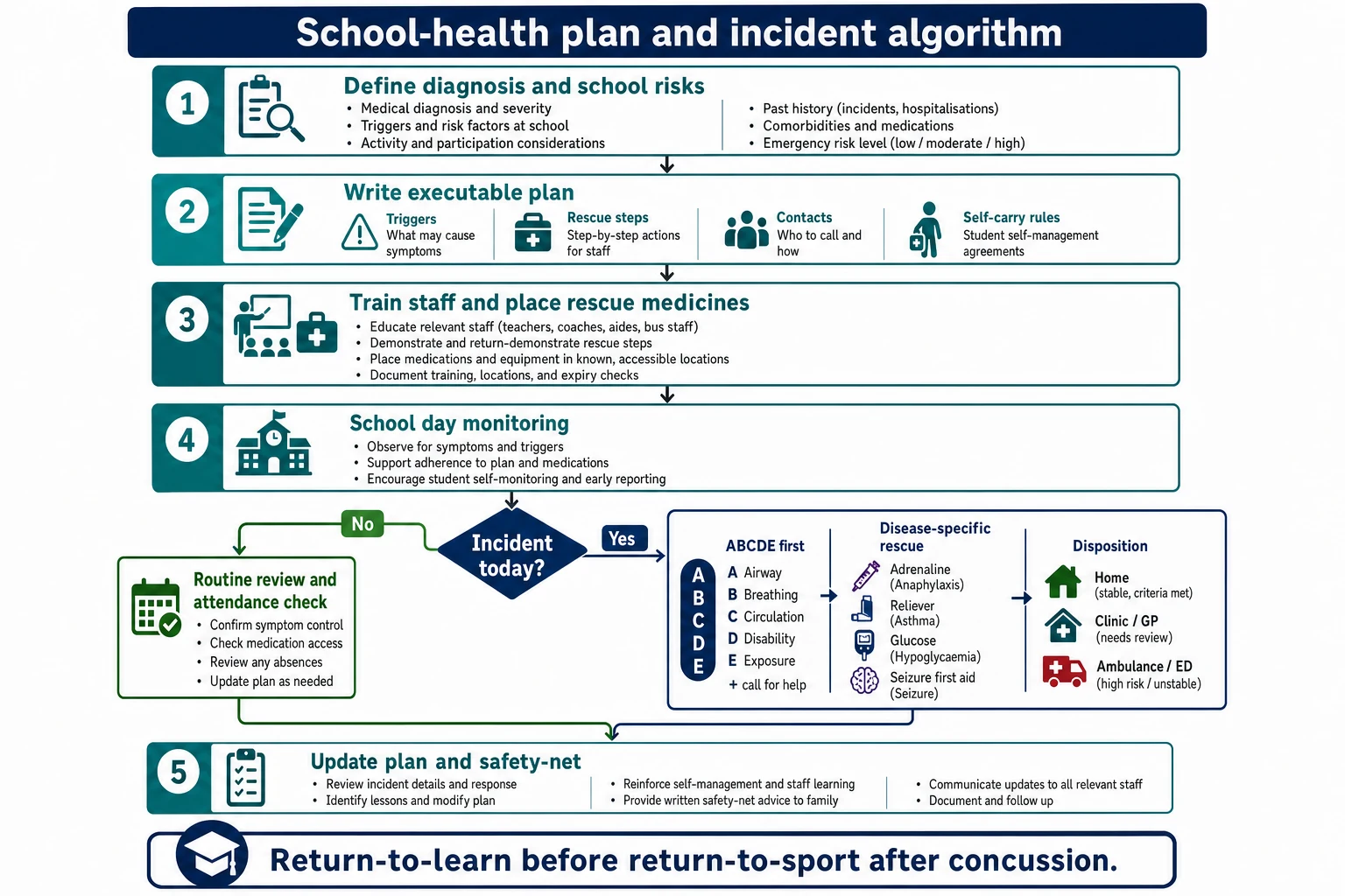 Stepwise school-health plan writing and incident response algorithm with disposition branches
