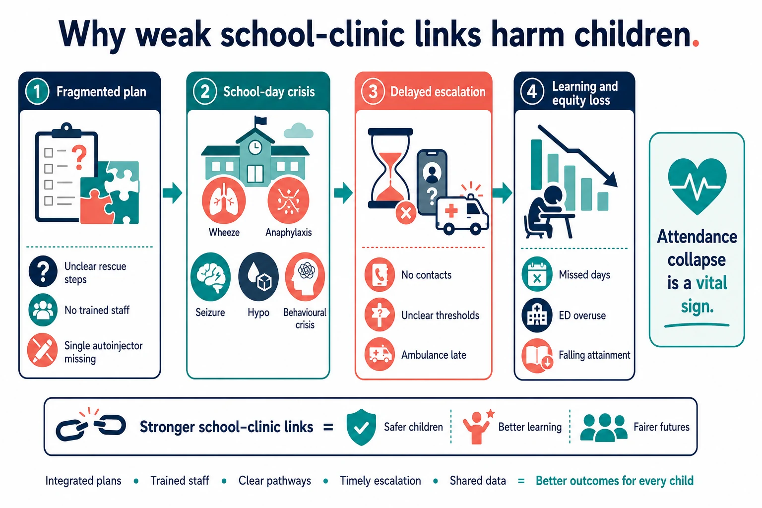 Mechanism cascade from fragmented school health plans to school-day emergencies and learning loss