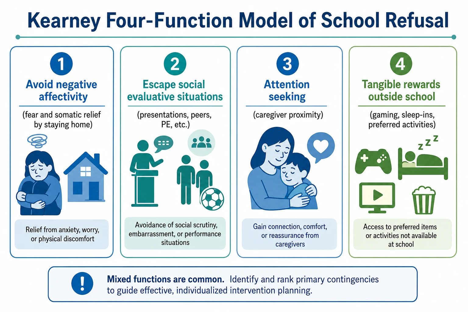 Educational diagram of Kearney four-function model of school refusal: avoid negative affectivity, escape social evaluative situations, attention seeking, tangible rewards outside school