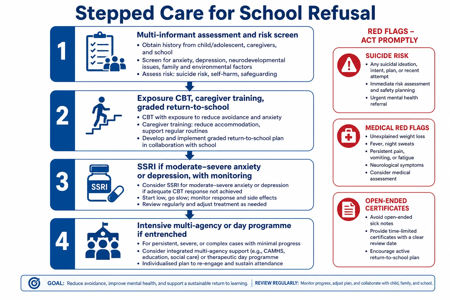 Stepped care algorithm for school refusal from assessment and CBT graded return to SSRI and intensive multi-agency care with red flags