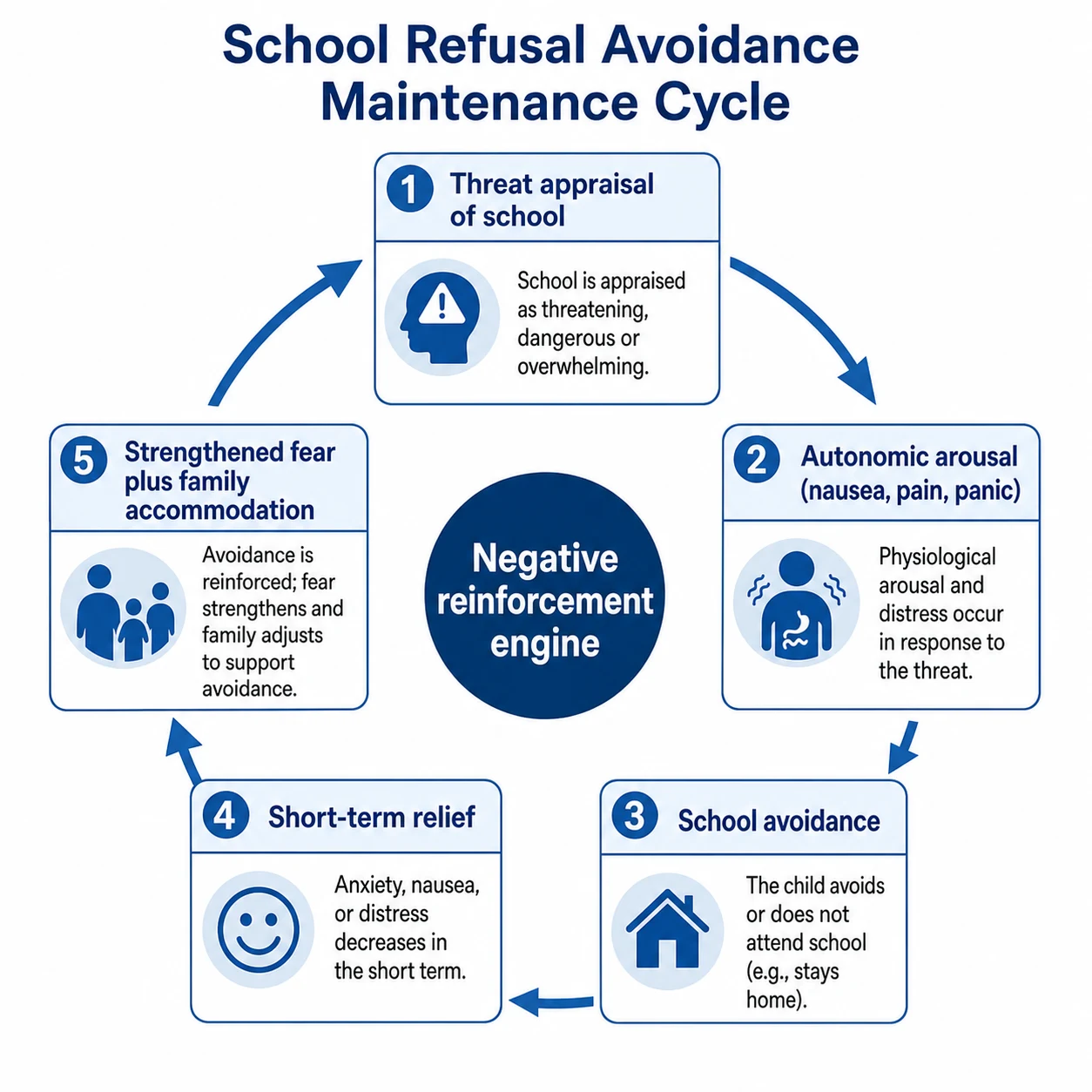 Educational cycle diagram of school refusal maintenance: threat appraisal, autonomic arousal, school avoidance, short-term relief, strengthened fear and family accommodation