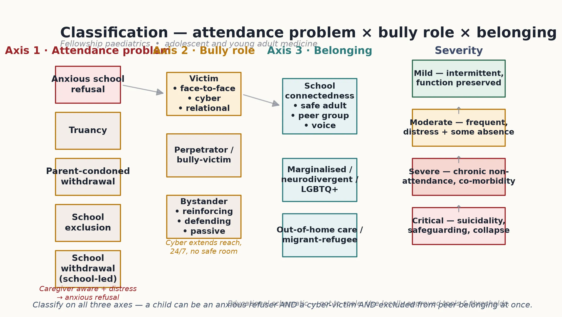 Educational three-axis classification panel showing attendance problem, bully role, and belonging axes beside a four-tier severity gauge