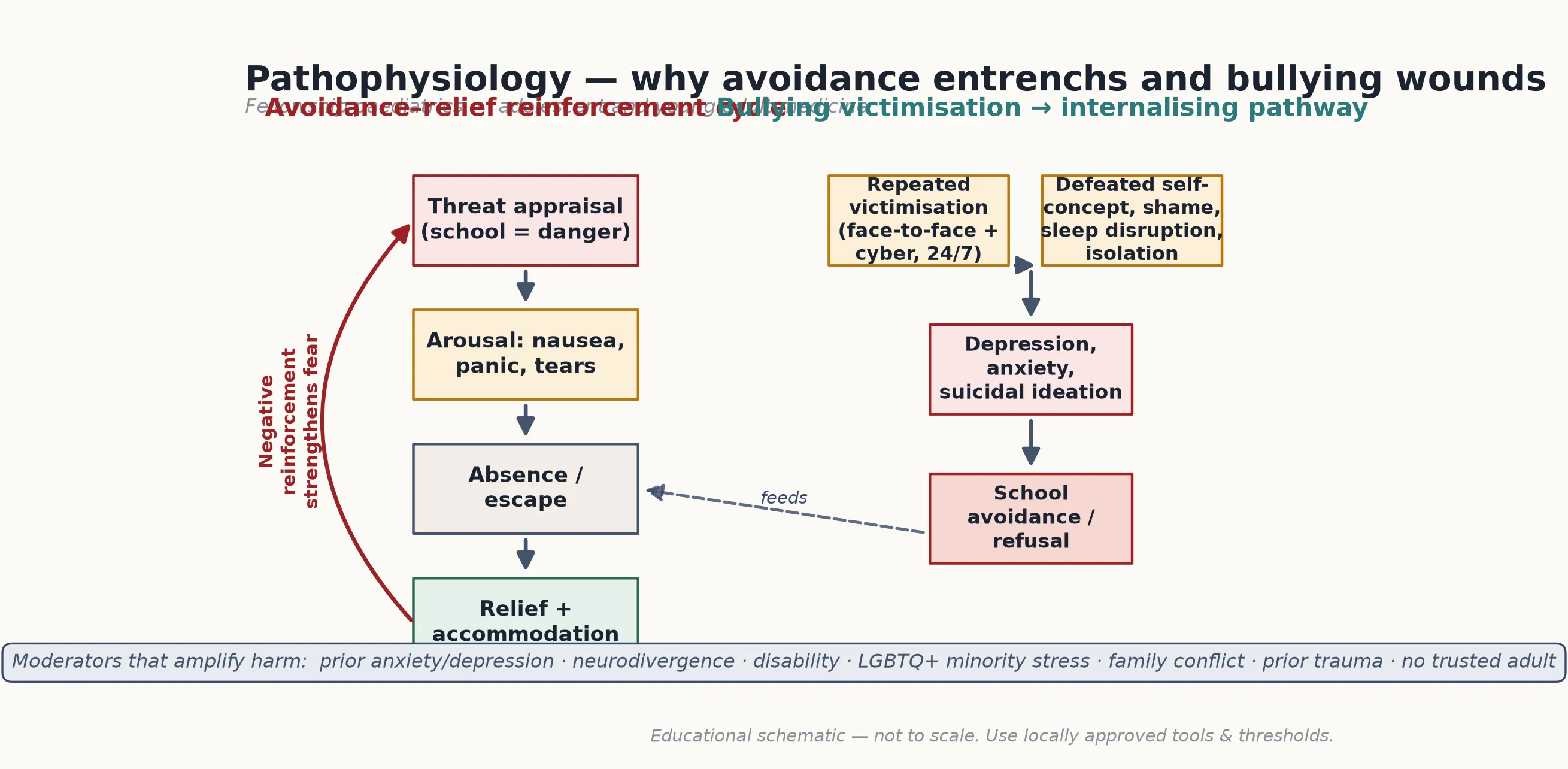 Educational mechanism diagram pairing the avoidance-relief reinforcement cycle with the bullying-to-internalising pathway and their moderating factors