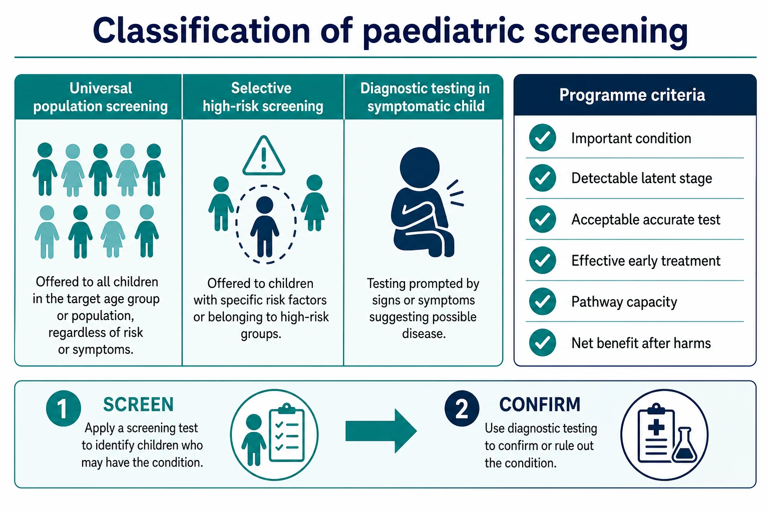 Educational schematic classifying universal, selective and diagnostic pathways beside programme criteria checklist