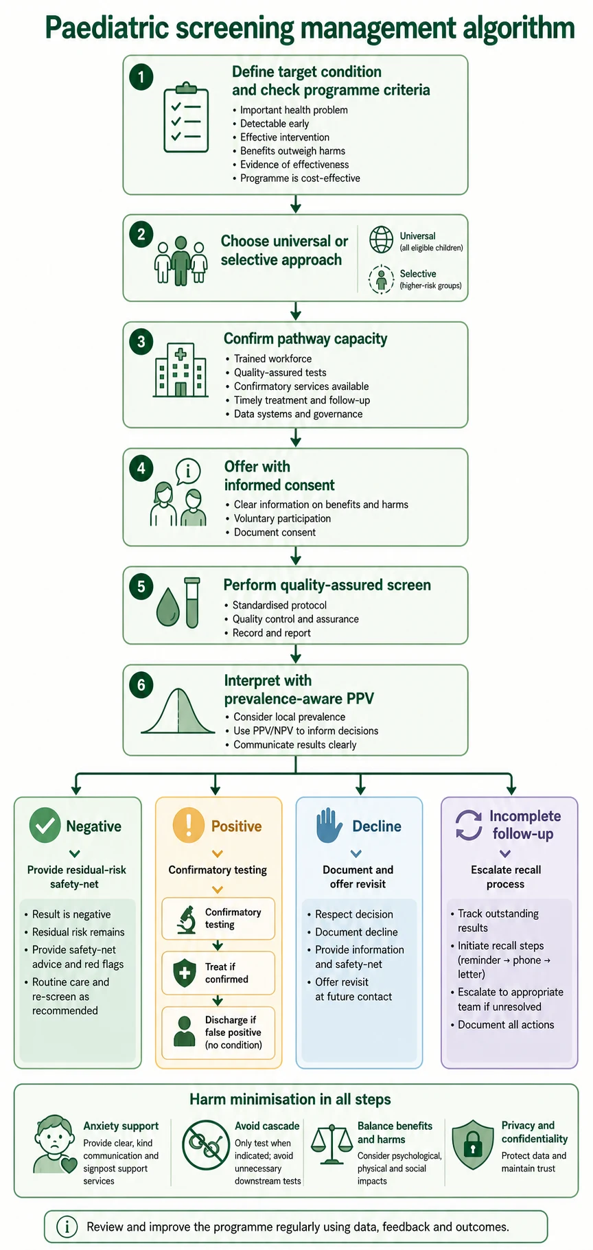 Educational stepwise algorithm from screening criteria through consent, result branches and programme audit