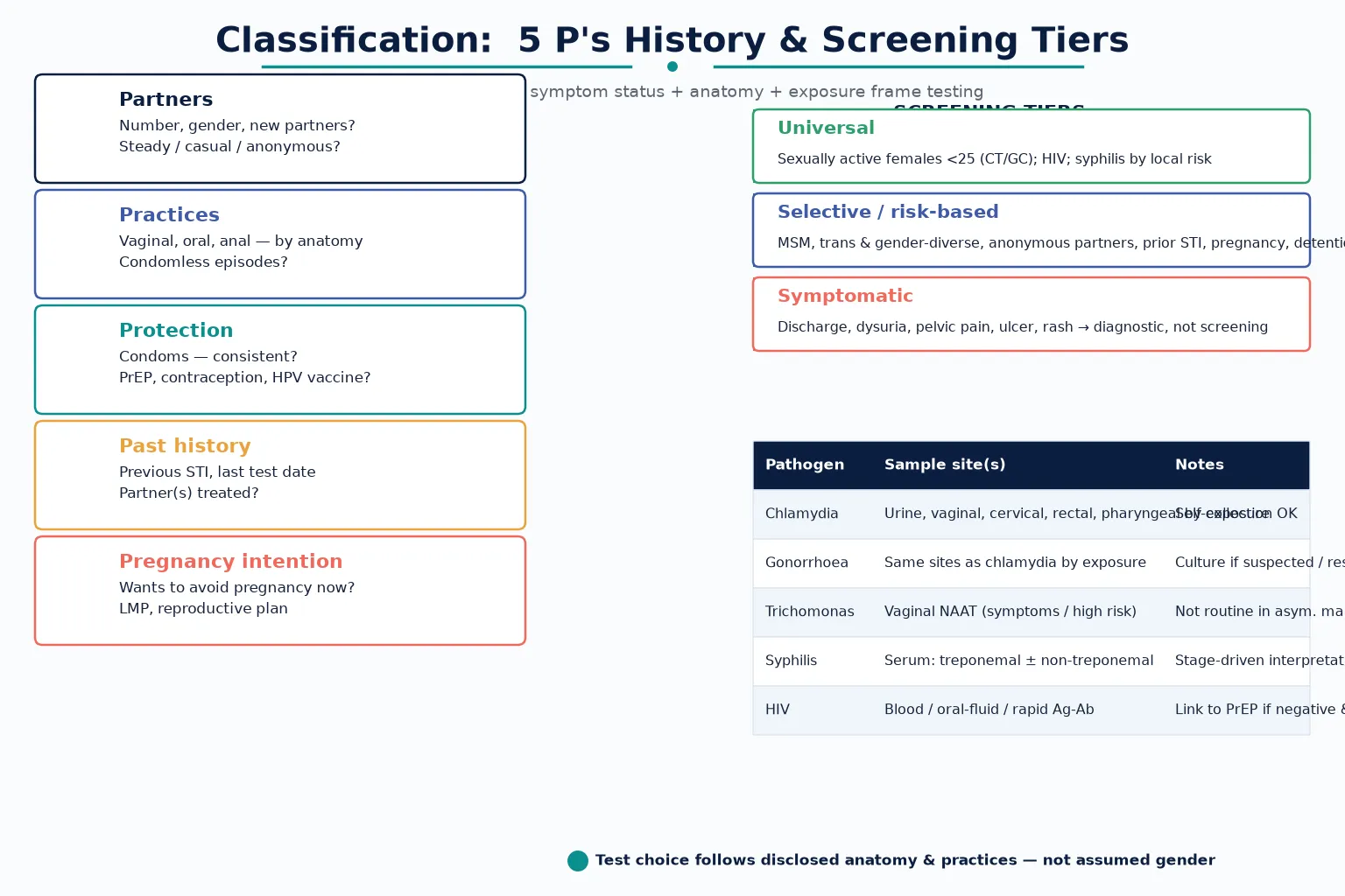 Educational schematic of the 5 P's sexual history domains, screening tiers, and a test-by-site and exposure table