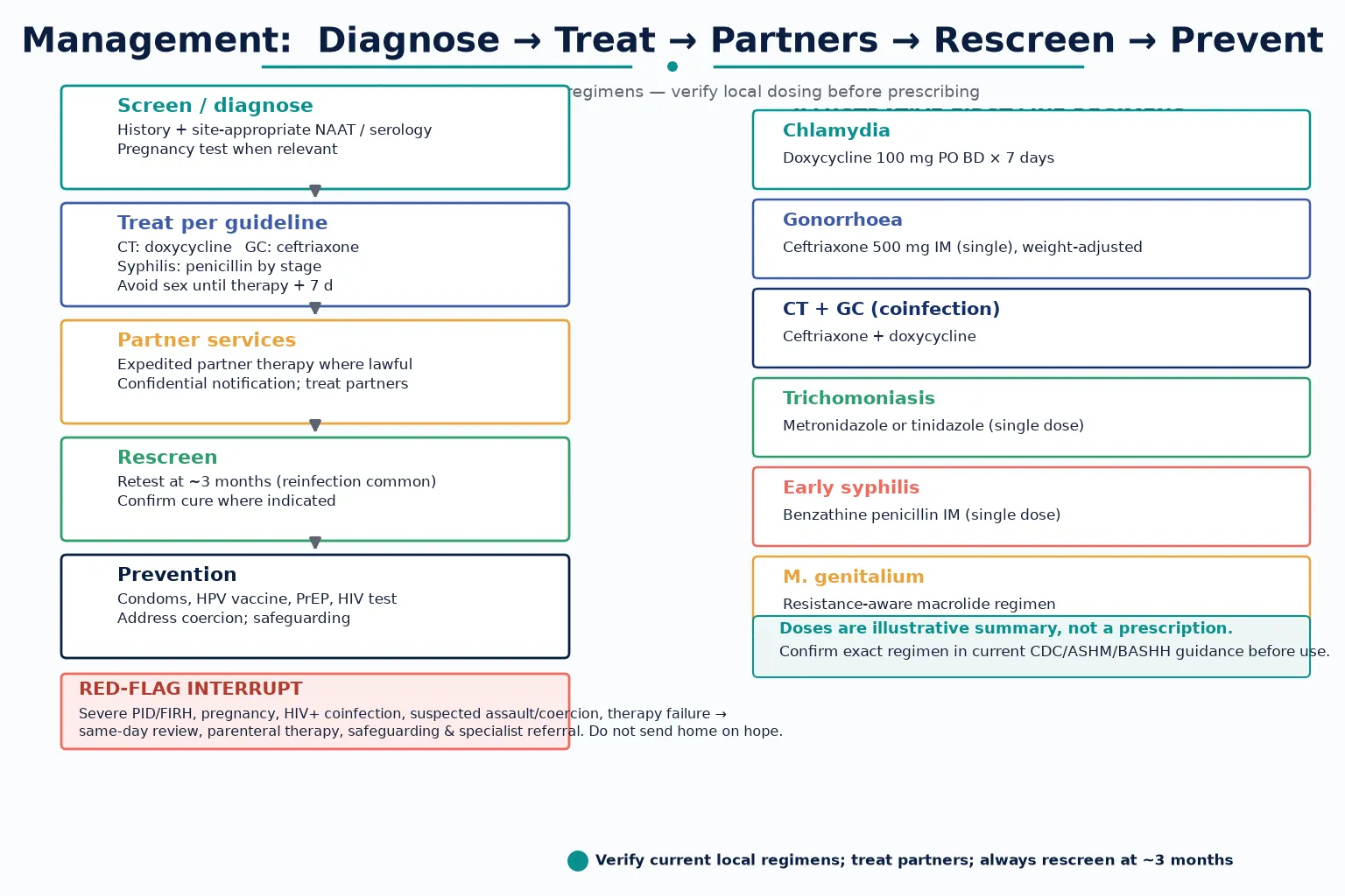 Educational stepwise algorithm for adolescent STI management from diagnosis through treatment, partner services, rescreening and prevention, with a red-flag interrupt