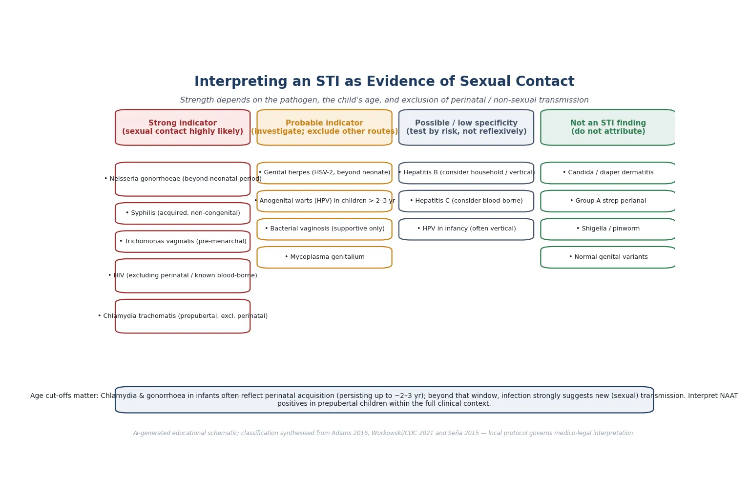 Educational schematic grading sexually transmitted organisms as strong, probable, low-specificity or non-STI markers of sexual contact, with an age-cut-off footnote
