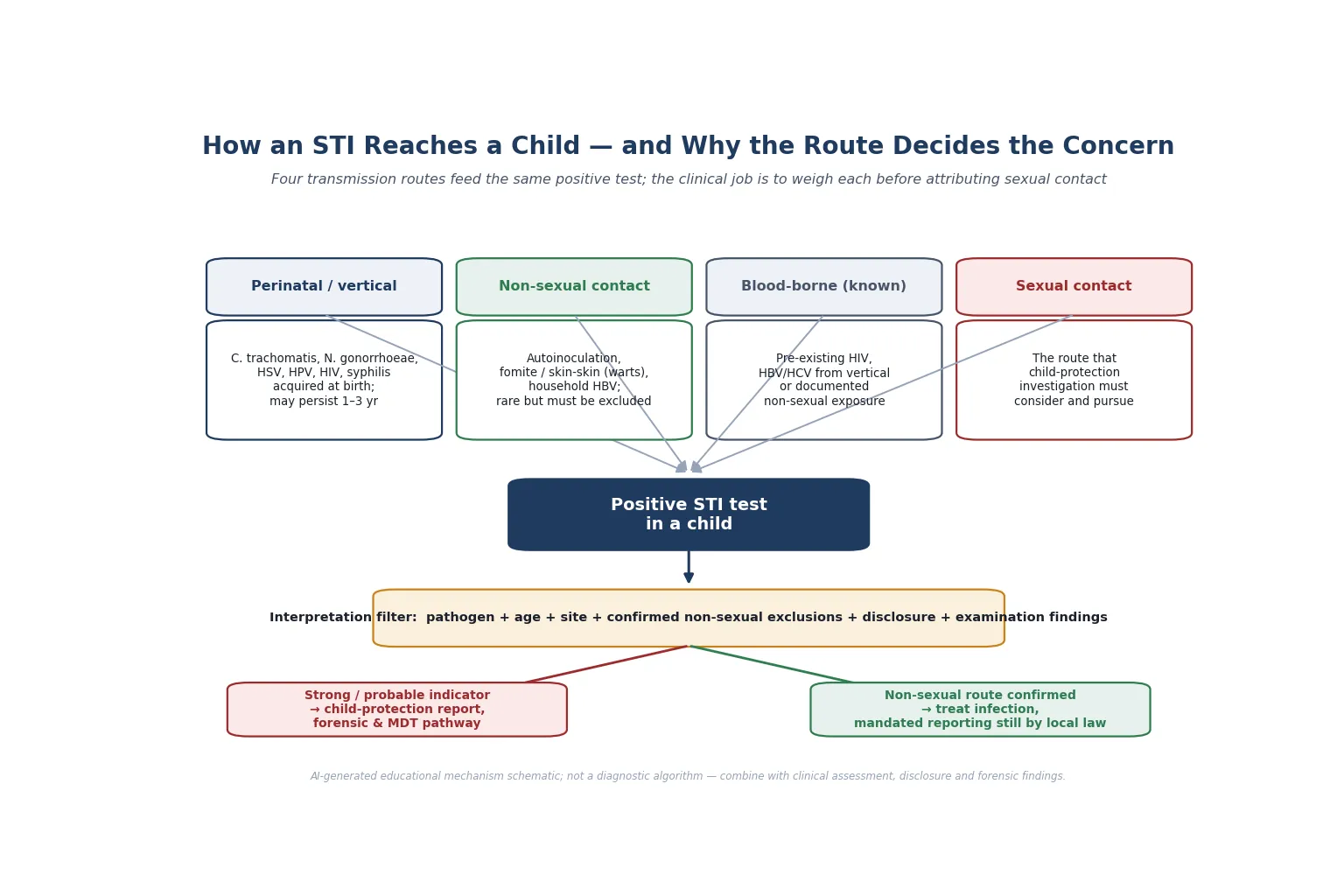 Educational mechanism diagram showing perinatal, non-sexual, blood-borne and sexual routes converging on a positive STI test in a child, feeding an interpretation filter that branches to a child-protection pathway or non-sexual management