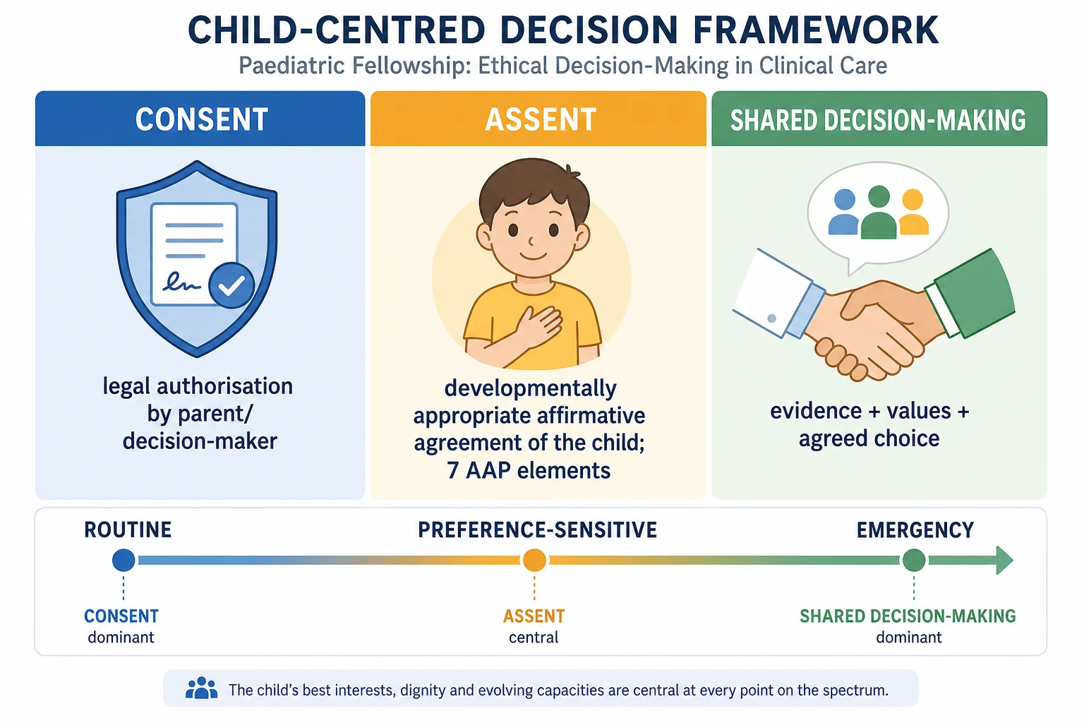 Classification board with three columns Consent, Assent and Shared Decision-Making mapped across routine, preference-sensitive and emergency decisions
