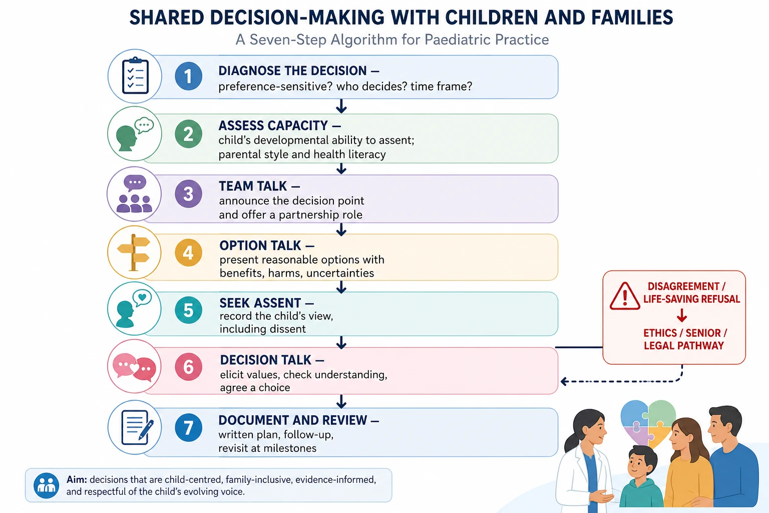 Stepwise algorithm from diagnosing the decision through team talk, option talk, seeking assent, decision talk, documentation and review, with an ethics escalation branch