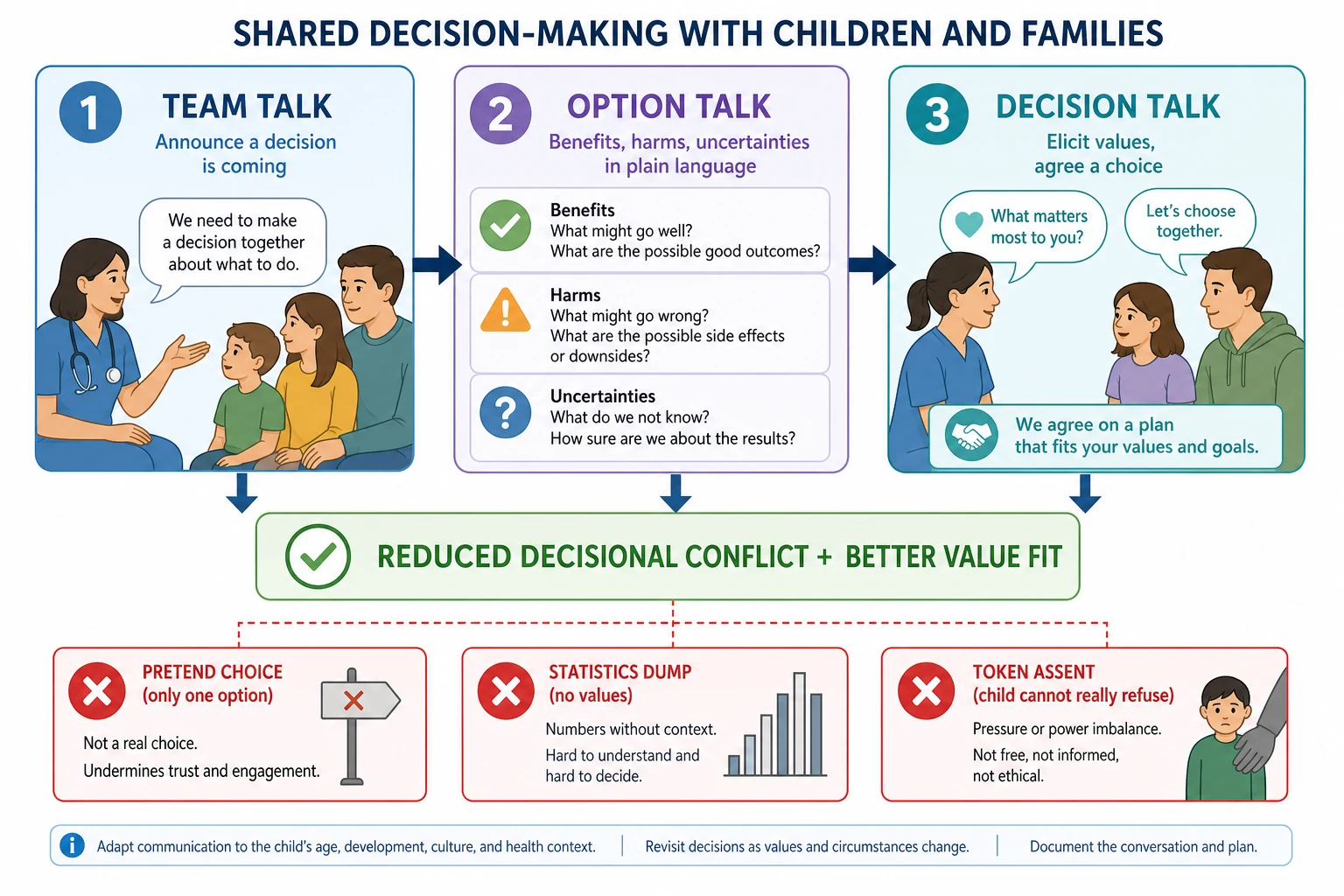 Mechanism diagram showing team talk, option talk and decision talk reducing decisional conflict, with pretend choice, statistics dump and token assent as failure modes