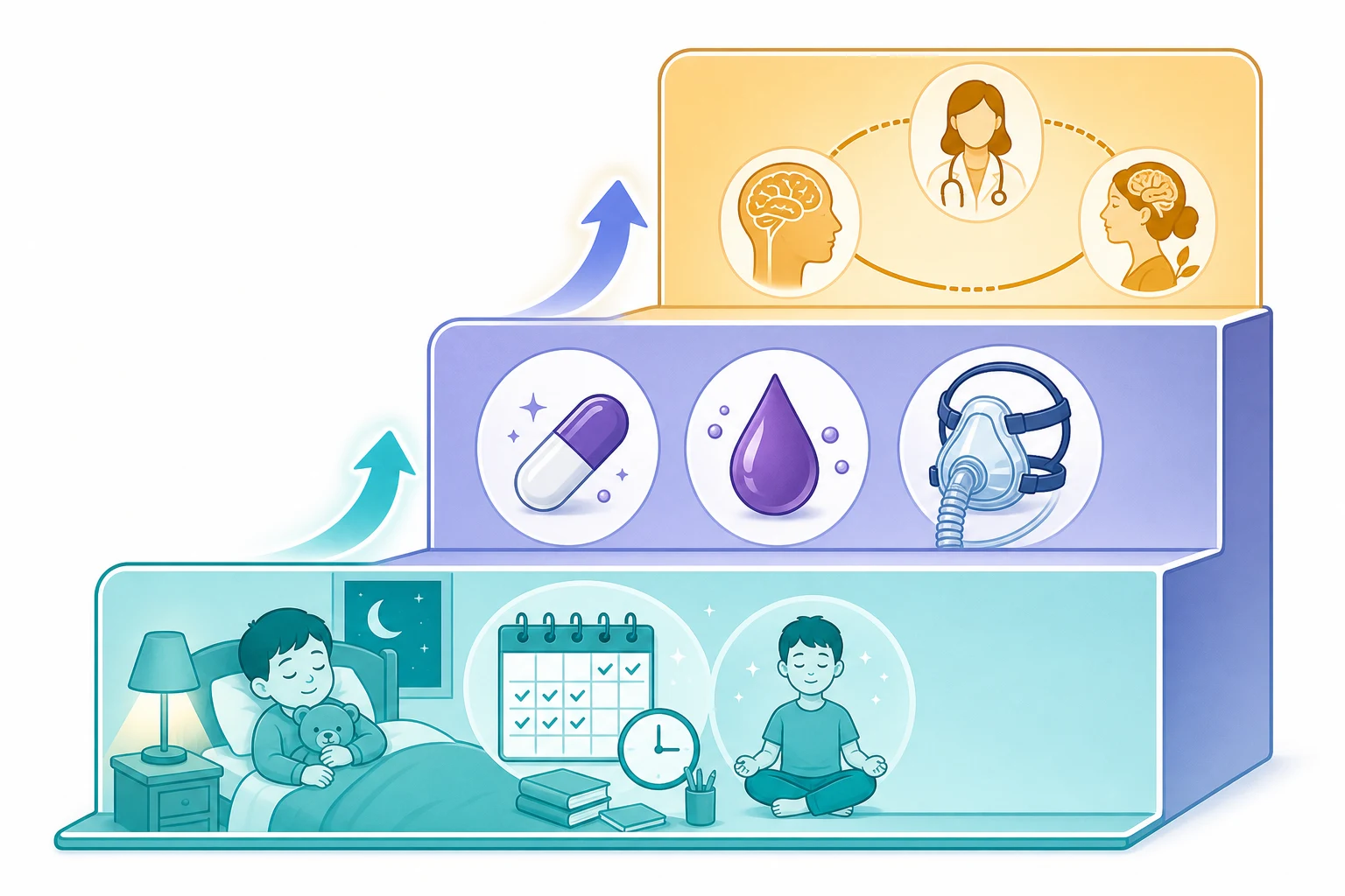 Educational infographic of a three-step management staircase for sleep disorders in children with neurological disease, from sleep hygiene and behavioural therapy, through targeted treatment with melatonin, iron, and airway support, to specialist referral and multidisciplinary care