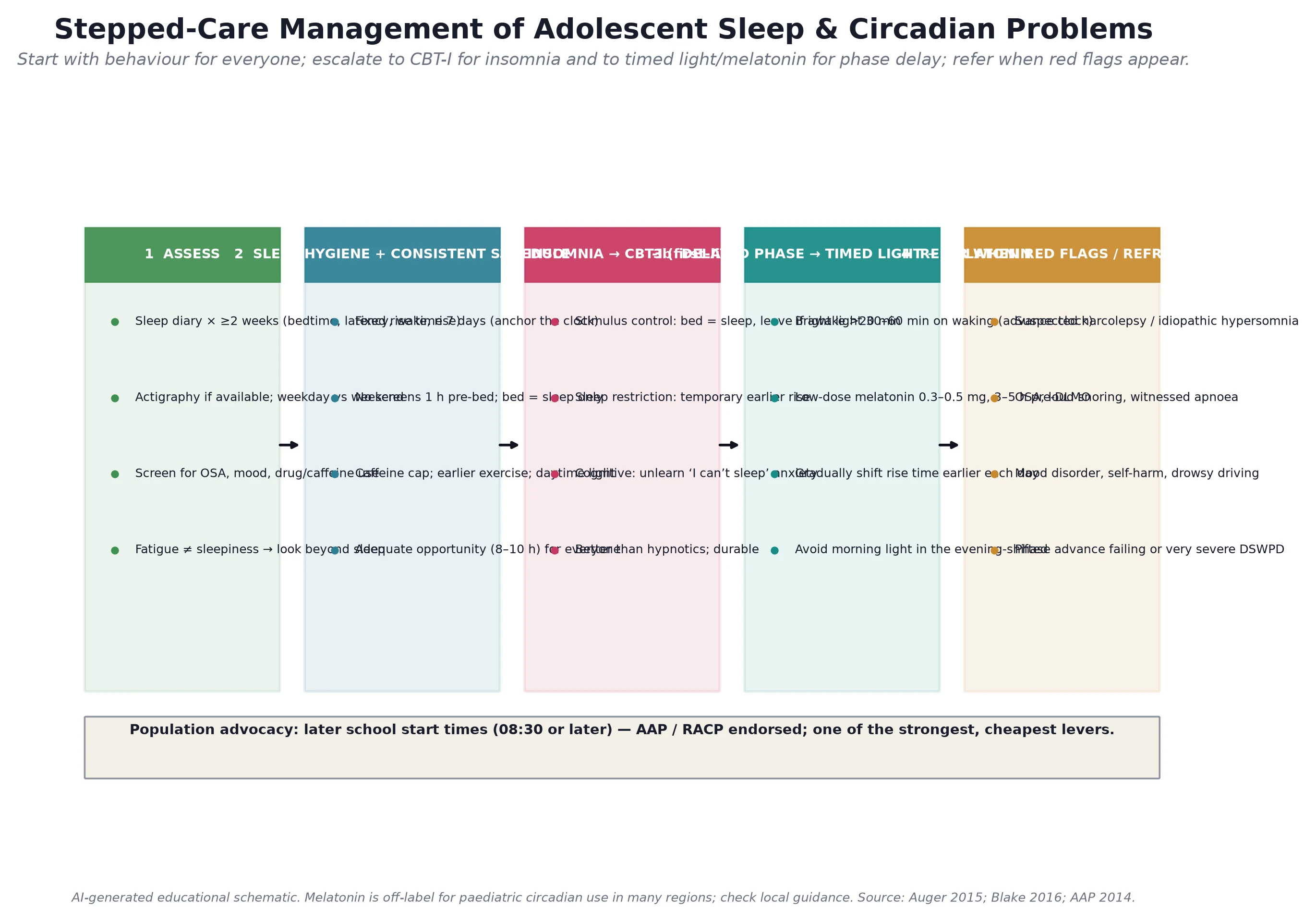 Educational schematic of a stepped-care algorithm for adolescent sleep and circadian problems: assess, universal sleep hygiene, CBT-I for insomnia, timed light and melatonin for delayed phase, refer for red flags, with a school-start advocacy banner