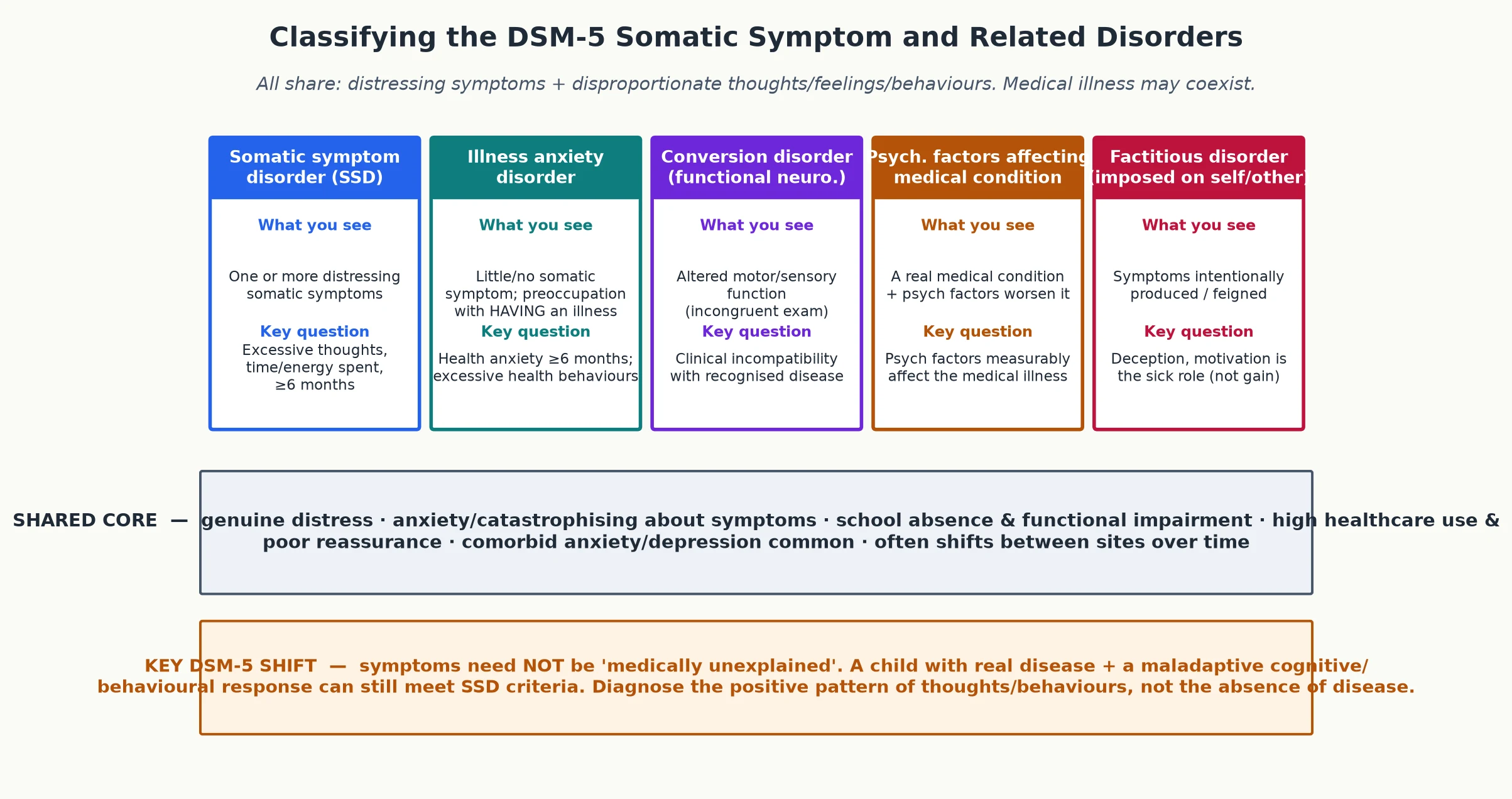 Educational five-card classification of the DSM-5 somatic symptom and related disorders — somatic symptom disorder, illness anxiety disorder, conversion disorder, psychological factors affecting a medical condition, and factitious disorder — over a shared clinical core, with the key DSM-5 shift highlighted