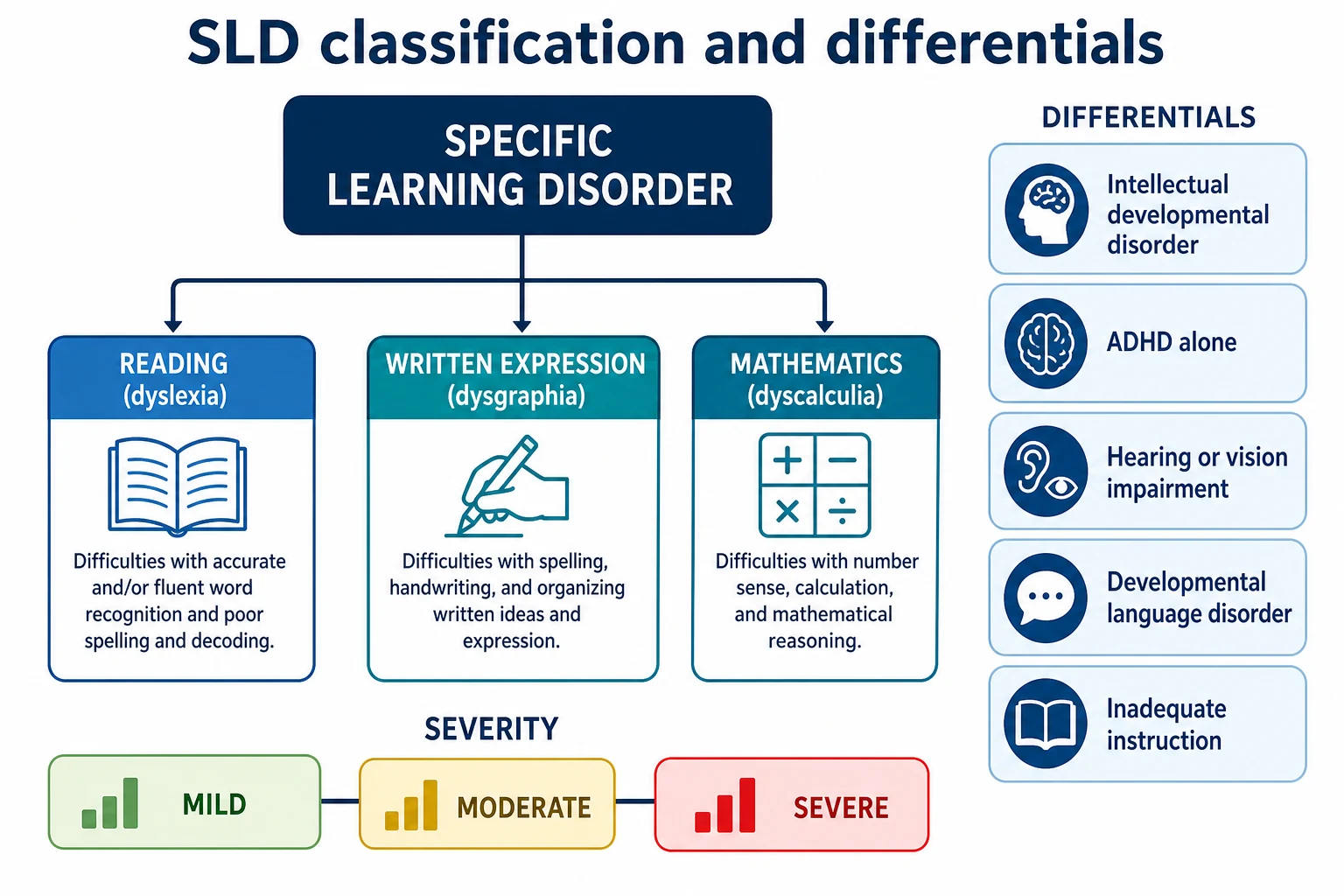 Educational classification map of specific learning disorder domains reading writing and maths with differentials including IDD ADHD sensory impairment language disorder and inadequate instruction