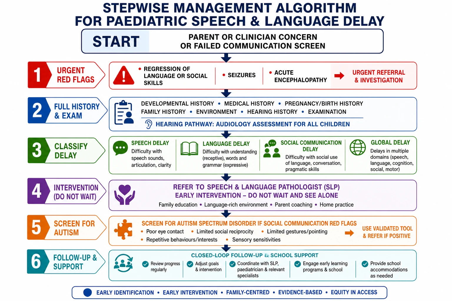 Stepwise flowchart from speech-language concern through red flags, hearing, classification, concurrent SLP and early intervention, to closed-loop follow-up