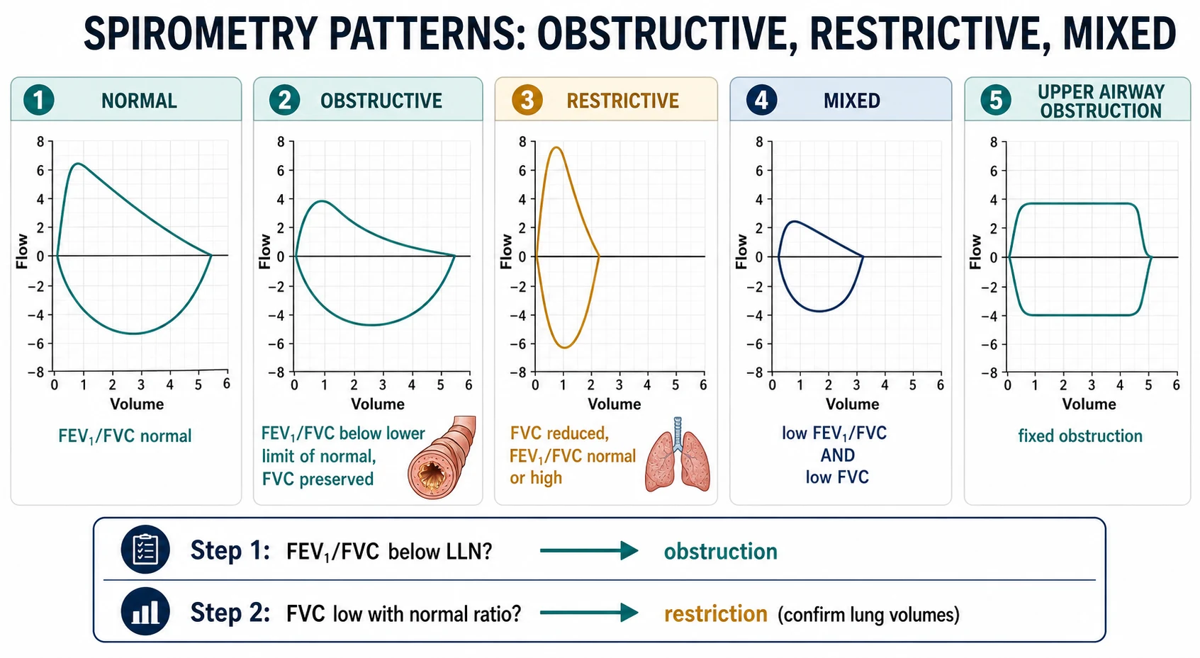 Five flow-volume loop panels comparing normal, obstructive with a scooped concave expiratory limb and reduced FEV1/FVC, restrictive with a tall narrow loop and reduced FVC but preserved ratio, mixed with both reduced, and fixed upper airway obstruction with flattened inspiratory and expiratory plateaus, beneath a decision strip that reads the FEV1/FVC ratio first for obstruction then the FVC for restriction