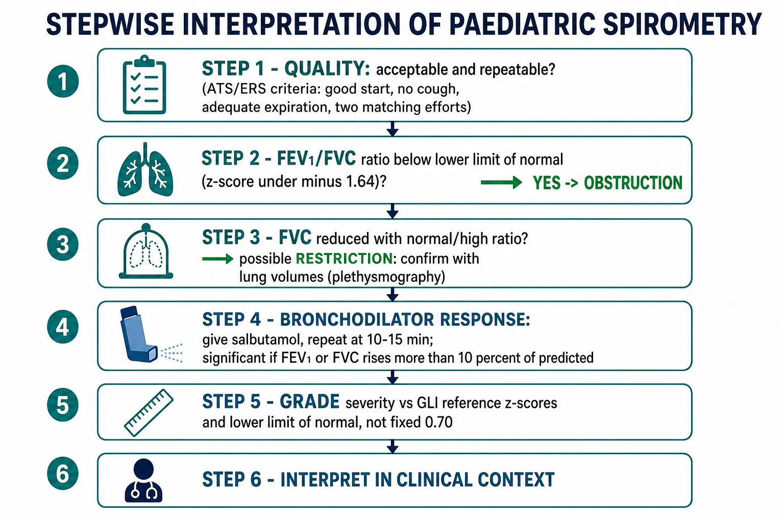 Stepwise interpretation flowchart for paediatric spirometry beginning with a quality check for acceptability and repeatability, then testing the FEV1 over FVC ratio against the lower limit of normal to identify obstruction, then a reduced FVC with a normal ratio prompting lung-volume confirmation of restriction, then bronchodilator response defined as a rise in FEV1 or FVC over ten percent of predicted, then grading severity against Global Lung Function Initiative z-scores rather than a fixed 0.70 ratio, and finally integrating the result into the clinical context