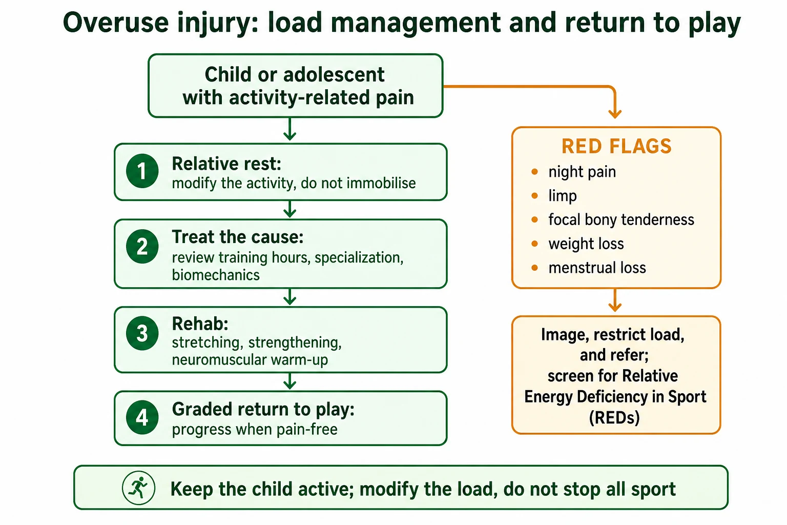 A labelled flowchart titled Overuse injury load management and return to play. From a top box Child or adolescent with activity-related pain a green pathway flows down through four boxes: 1 Relative rest modify the activity do not immobilise; 2 Treat the cause review training hours specialization biomechanics; 3 Rehab stretching strengthening neuromuscular warm-up; 4 Graded return to play progress when pain-free. An amber branch to the right labelled RED FLAGS lists night pain limp focal bony tenderness weight loss menstrual loss leading to a box Image restrict load and refer screen for Relative Energy Deficiency in Sport REDs. A footnote reads Keep the child active modify the load do not stop all sport.