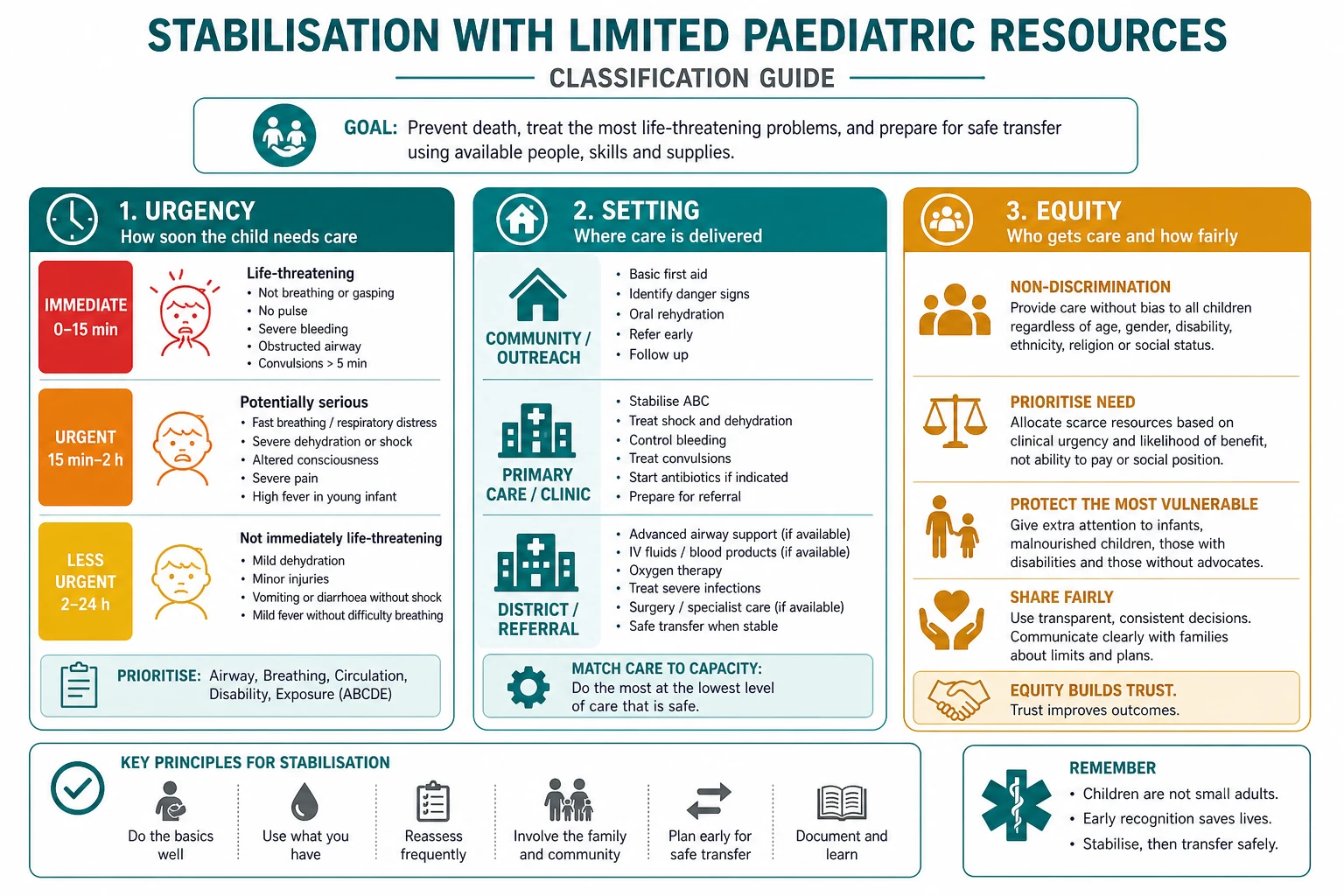 Classification diagram for stabilisation with limited paediatric resources showing urgency, setting and equity axes.