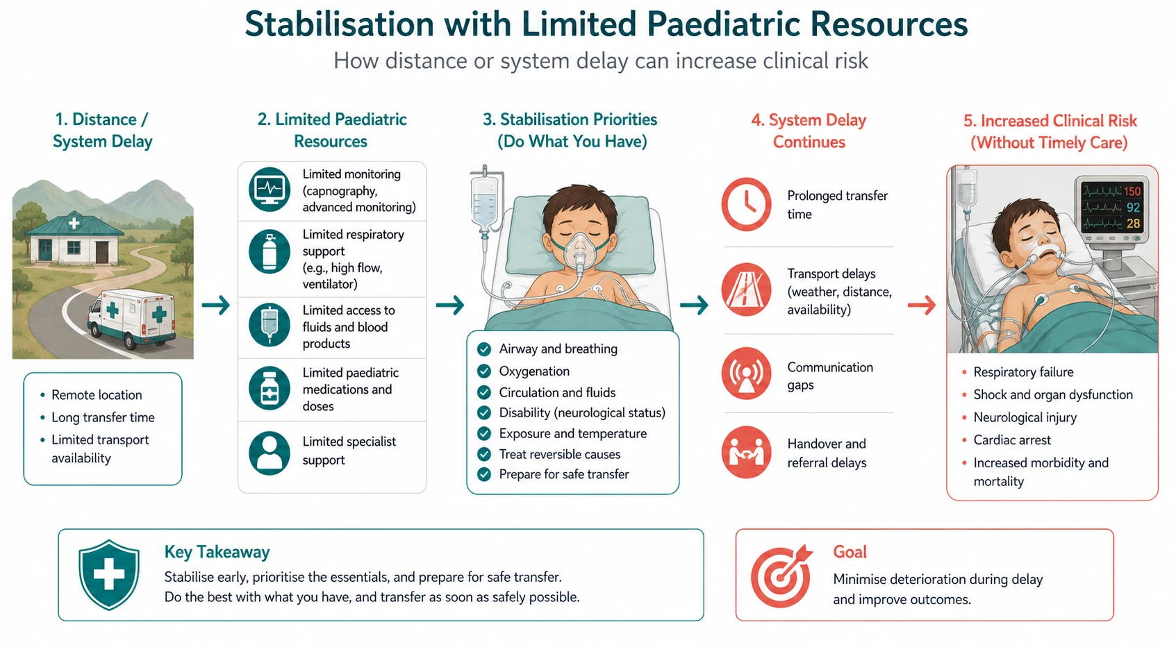Mechanism diagram for stabilisation with limited paediatric resources linking distance, delayed escalation and clinical deterioration.