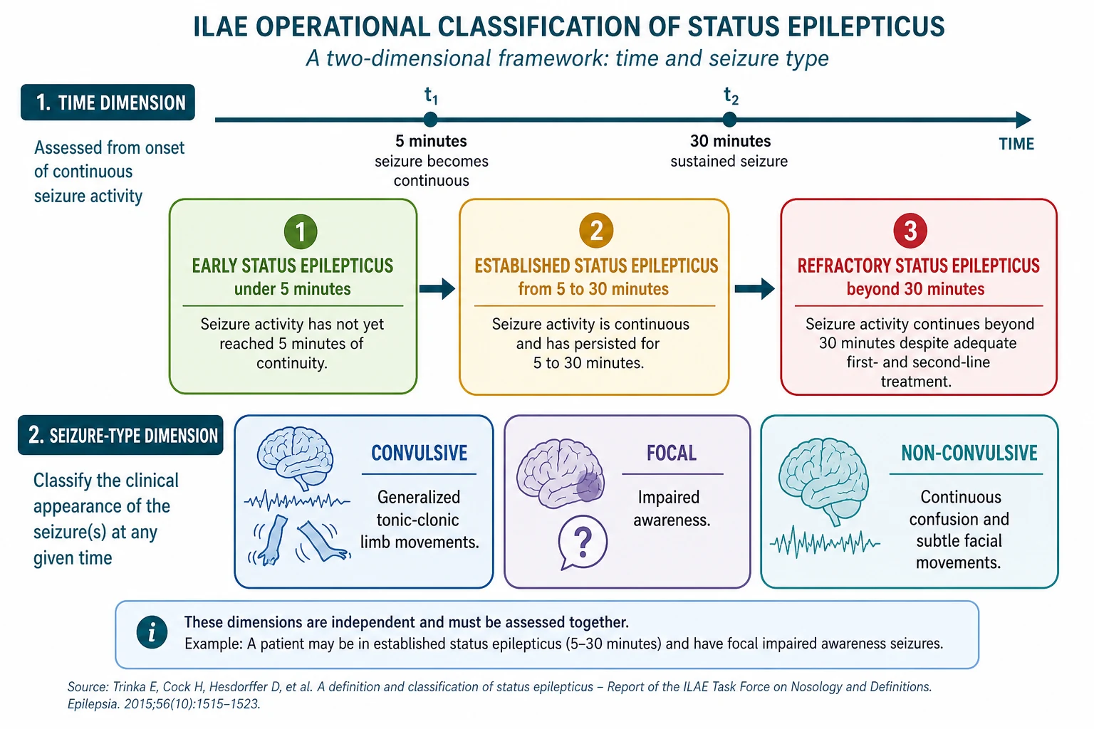 A scientific schematic on a white background showing the ILAE operational classification along two dimensions. The top shows a horizontal time axis with t1 marked at five minutes as the point where the seizure becomes continuous, and t2 at thirty minutes as the point of sustained seizure. Below sit three colour-coded phase boxes connected by rightward arrows: early status epilepticus under five minutes in green, established status epilepticus from five to thirty minutes in amber, and refractory status epilepticus beyond thirty minutes in red. A lower row shows the seizure-type dimension as three labelled panels for convulsive generalized tonic-clonic limb movements, focal with impaired awareness, and non-convulsive with continuous confusion and subtle facial movements.