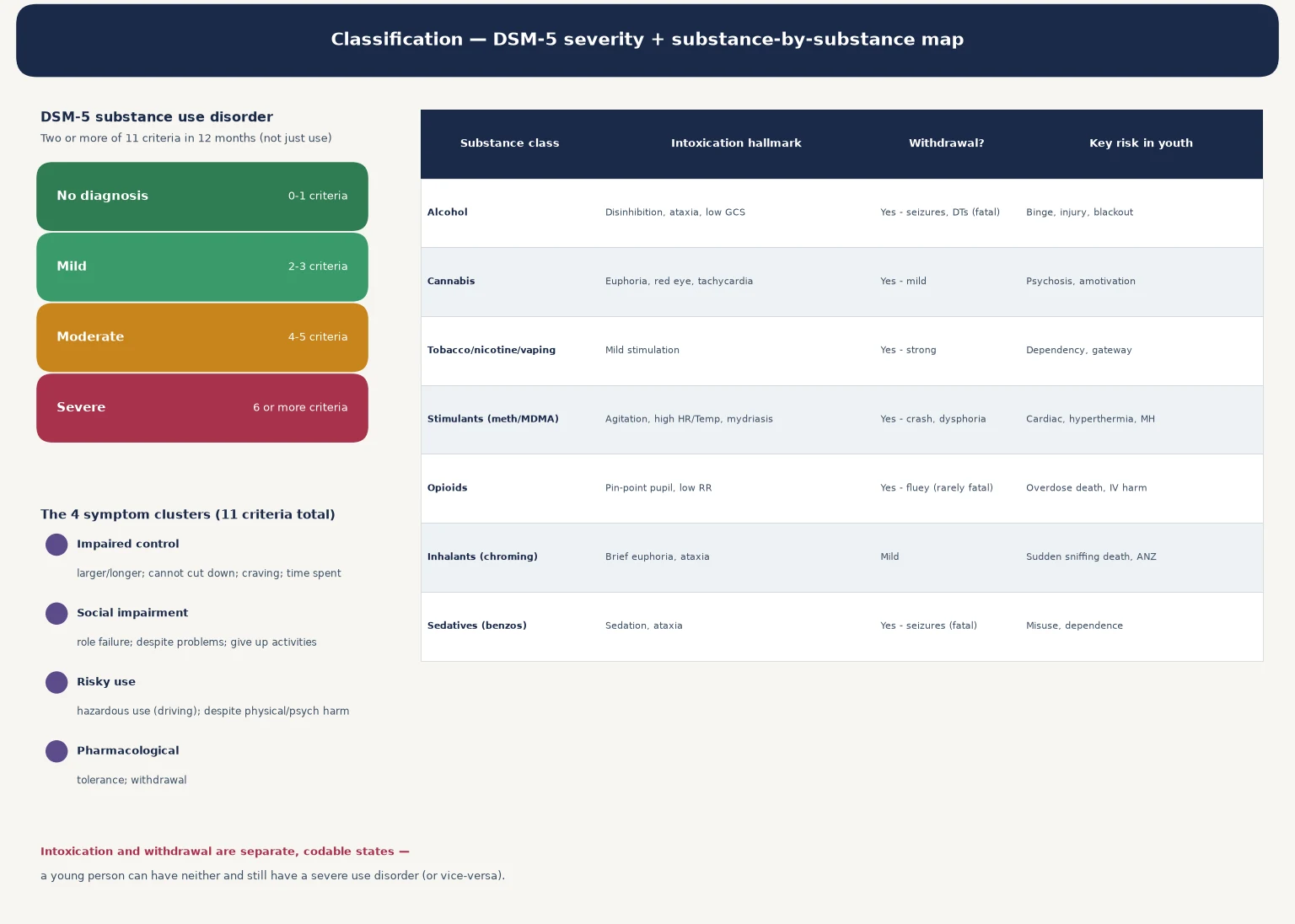 Educational schematic classifying substance use in youth: DSM-5 severity ladder from none to severe across the 11 criteria in four clusters, plus a substance-by-substance table of intoxication hallmarks, withdrawal presence and key youth risks