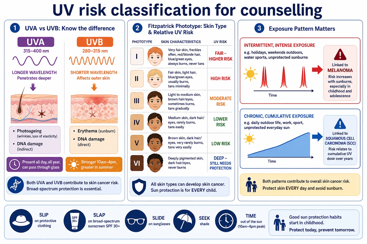 Educational schematic comparing UVA versus UVB, Fitzpatrick phototypes I to VI, and intermittent versus chronic UV exposure patterns for paediatric counselling