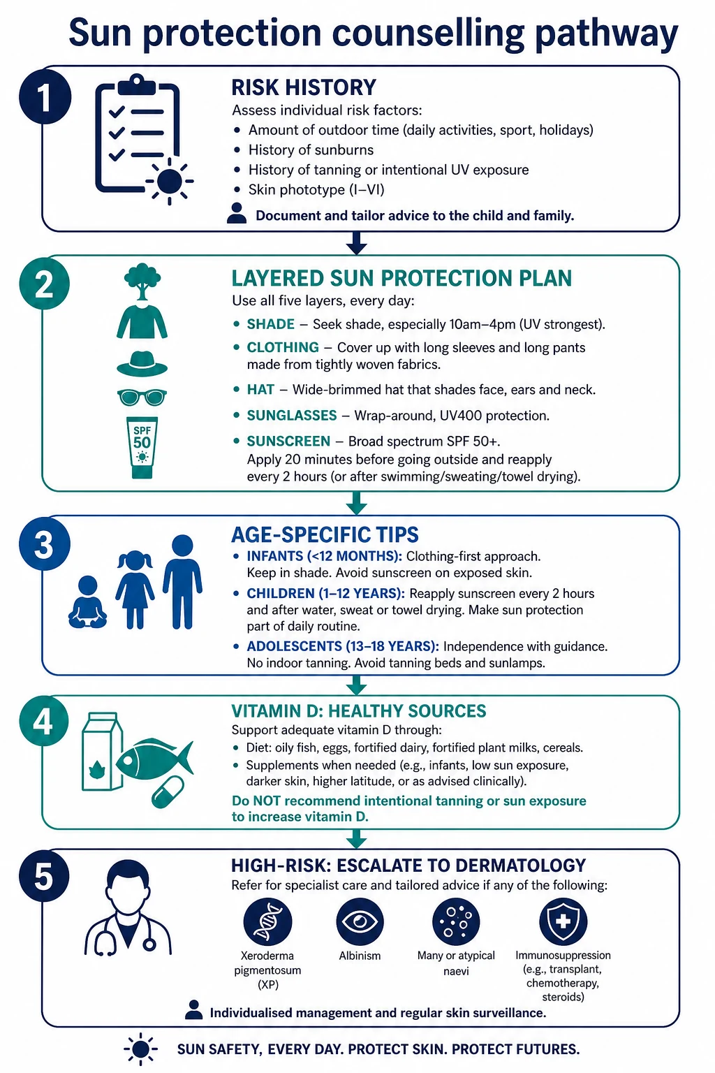 Educational algorithm flowchart for paediatric sun protection counselling from risk history through layered protection, age tips, vitamin D plan and high-risk escalation