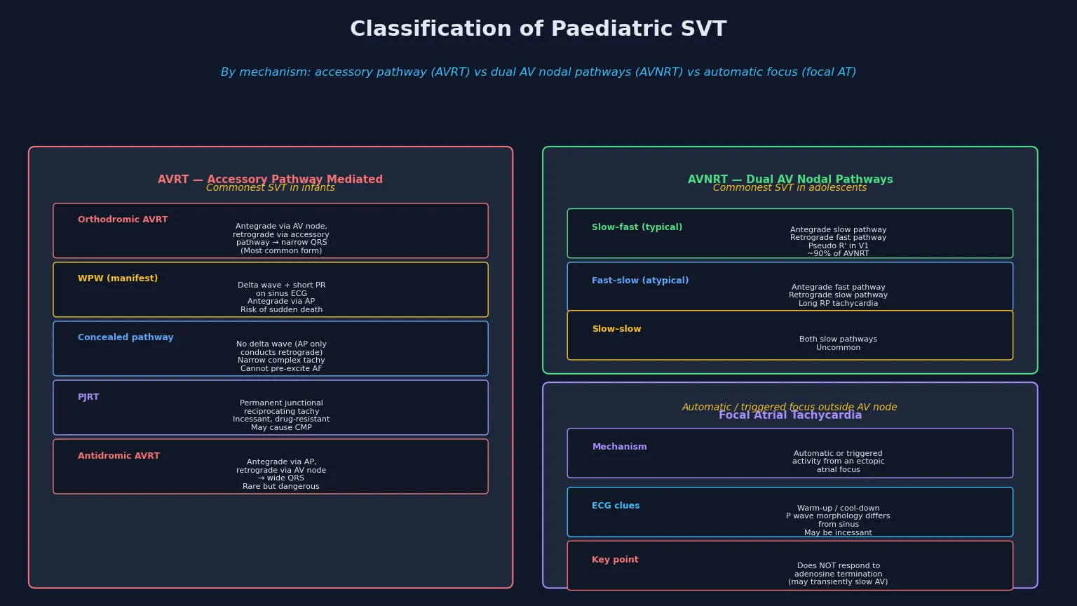 Educational schematic classifying paediatric supraventricular tachycardia by mechanism, showing AVRT (orthodromic, manifest WPW with delta wave, concealed pathway, PJRT, antidromic), AVNRT (slow-fast, fast-slow, slow-slow), and focal atrial tachycardia with their distinguishing ECG features