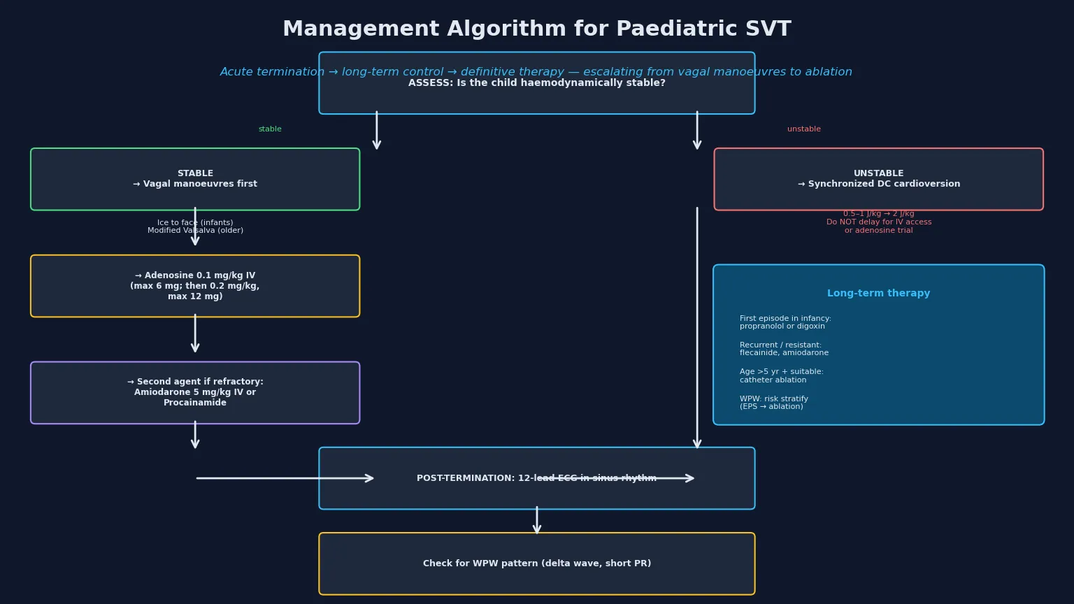 Educational management algorithm for paediatric supraventricular tachycardia from assessment of haemodynamic stability through vagal manoeuvres and adenosine for the stable child to synchronised DC cardioversion for the unstable child, with long-term therapy and catheter ablation pathways