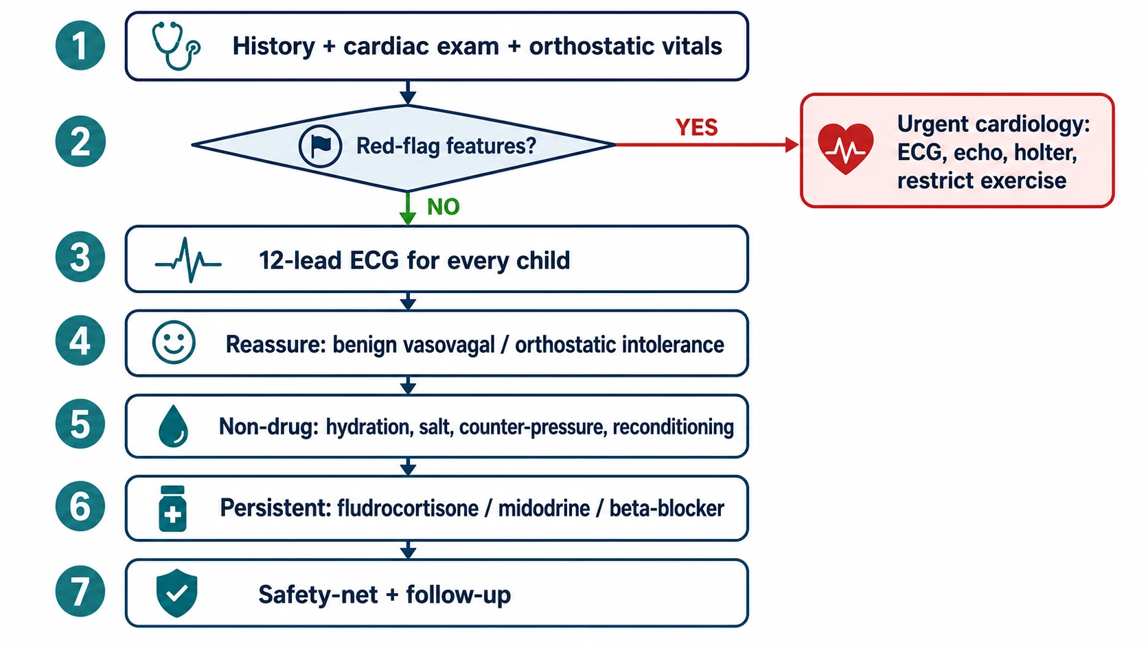 Stepwise management algorithm for paediatric syncope. Seven steps from recognition to follow-up. Step one: focused history plus cardiac examination plus orthostatic vital signs. Step two (decision diamond): are red-flag features present? A red YES branch leads to urgent cardiology with ECG, echocardiography, Holter and exercise restriction; a green NO branch continues down. Step three: a 12-lead ECG for every child. Step four: reassure and label a benign vasovagal or orthostatic-intolerance cause. Step five: non-drug therapy — hydration, salt, counter-pressure, reconditioning. Step six: if persistent or refractory, add fludrocortisone, midodrine or a beta-blocker. Step seven: safety-net and schedule follow-up.