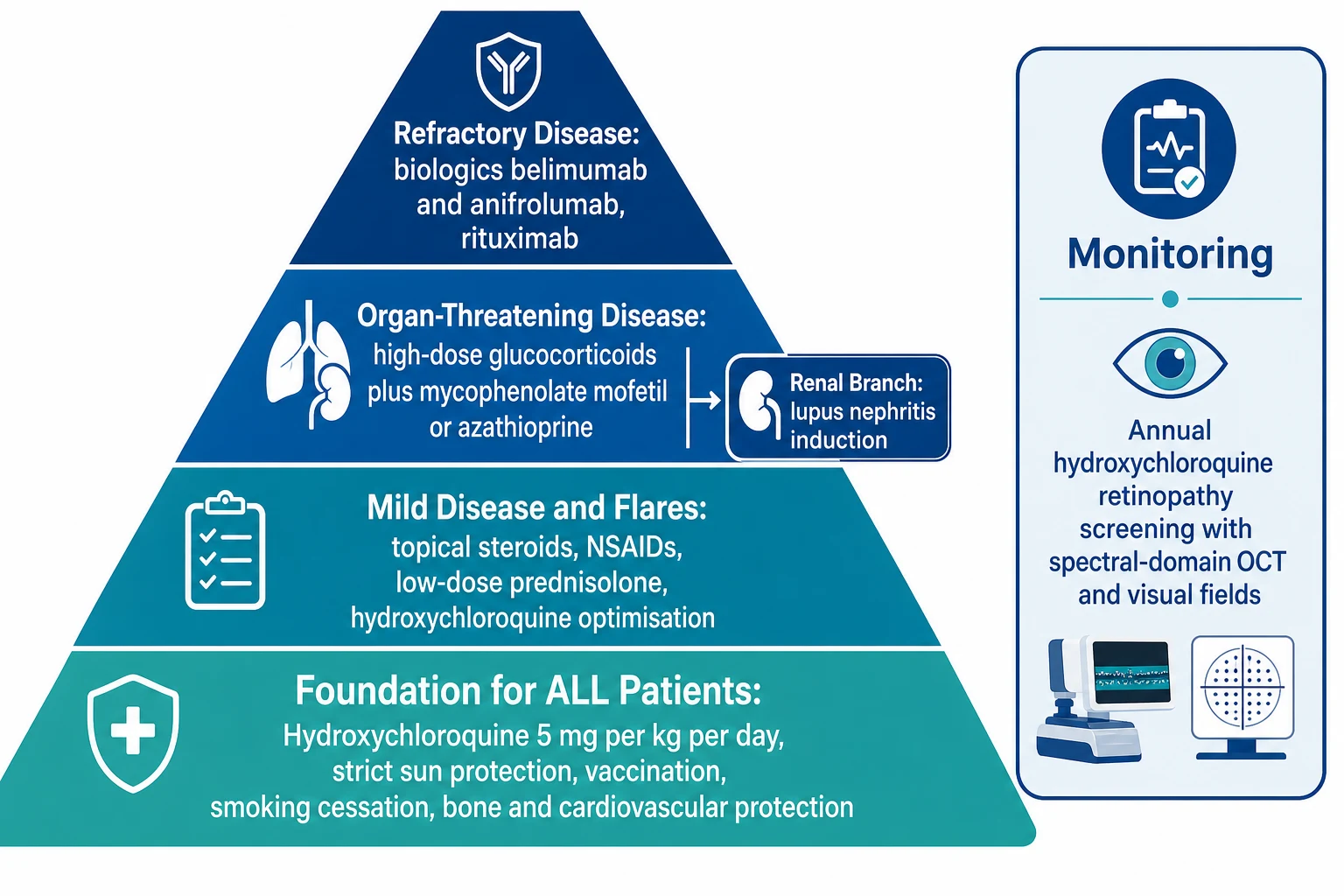 A four-tier management pyramid for systemic lupus erythematosus: a broad foundation tier for all patients containing hydroxychloroquine 5 mg per kg per day, strict sun protection, vaccination, and cardiovascular and bone protection; a second tier for mild disease and flares containing topical steroids, NSAIDs, low-dose prednisolone, and hydroxychloroquine optimisation; a third tier for organ-threatening disease containing high-dose glucocorticoids plus mycophenolate mofetil, azathioprine, or methotrexate with a renal branch to lupus nephritis induction; and a top tier for refractory disease containing the biologics belimumab and anifrolumab and rituximab, with a side panel for annual hydroxychloroquine retinopathy screening.